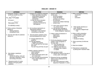 23
ENGLISH – GRADE VI
LISTENING SPEAKING READING WRITING
1. Distinguish changes in meaning of
sentences caused by stress
e.g. This is your dress.
(It’s yours.)
This is your dress.
(It’s definitely a dress.)
2. Follow a series of directions
listened to -
- labeling diagrams
- completing a chart
3. Give the main idea of a selection
listened to
4. Note details in selections
listened to-
- identify the setting, main and
secondary characters, climax
and ending of the story
5. Sequence events of a story
listened to through guided
questions
1. Increase one’s speaking vocabulary
1.1 Relay information accurately
using different discourse
(statement, questions,
commands)
1.2 Use the correct intonation
- Yes-No questions
- Questions introduced by
interrogatives
2. Use courteous expressions on
appropriate situations
- Participate in club meetings
- Conducting an interview
3. Ask and answer questions using
pictures/dialogues/comic strips
3.1 Change statements into
questions
3.2 Use tag questions
- negative and positive
e.g. We get food from the forest,
don’t we?
You don’t buy junk food, do you?
4. Retell a selection listened to –
- news broadcast
- fiction stories
4.1 Read orally/recite poems cast
for a verse choir
4.2 Give accurate announcements
- Give a report based on an
interview
1. Decode meaning of unfamiliar
words using
- structural analysis
- words with affixes
•prefixes and suffixes
- the dictionary
•words with multiple meanings
- context clues
1.1 Learn some common idioms
e.g. stone’s throw
1.2 Use figurative language to
describe people and events
- Simile; Metaphor; Hyperbole
2. Follow a series of directions in-
- experiments
- prescriptions
- cooking
3. Tell the big ideas/key concepts
implied in each paragraph of
the story read-
3.1 Give the details that
support the big idea
3.2 State the main idea of a
paragraph that is explicit
or implied
4. Note significant details
4.1 Identify the events of the plot of
a story, poem, short plays
5. Sequence the key concepts/big
ideas to show wholeness of the
story/selection
5.1 Use a story grammar to show
sequence of episodes in a story
1. Write a composition showing
- introduction
- body
- conclusion
2. Write specific directions on
given situations
e.g. interpret a diagram/road
map
3. Write a model composition
- arrange details in order
• home reading report
• diaries
• minutes of meeting
4. Write a summary of what was
read
5. Write from dictation
5.1 Reconstruct a dictated text
by taking down important notes
 