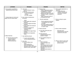 24
LISTENING SPEAKING READING WRITING
6. Give possible cause/effect to
situations/news stories heard
7. Analyze ideas as to what could
happen next from stories heard
8. Make inferences
8.1 Infer the mood of certain
events through the
speaker’s actions/
intentions/utterances
5. Use nouns-
- plural of compound nouns,
- gerunds
5.1 Use nouns that are plural
in form but singular in
meaning
e.g. news, measles
6. Use a variety of sentences as
to structure
- simple
• simple subject with compound
predicate
• compound subject and simple
predicate
• simple subject and compound
predicate
• compound predicate and
compound subject
- compound
• using connectors and and but
- complex
• dependent and independent
clause
7. Use indefinite pronouns
7.1 Use the verb that agrees
with the indefinite pronouns
8. Use verbs
8.1 Use the different verb
forms
- present perfect form
- active and passive voice
- expressions about future plans –
hope-can; wish, could if were
6. Organize ideas
Make a heading/sub-heading
for paragraphs in a selection
Identify the key concept/
sentence that make up the story
Identify the details, heading for
an outline
Make a three-point outline of
an expository text read
7. Perceive relationship
Tell the relationship expressed
in the selection as to cause
and effect
Give other possible causes to a
given effect and other effects
to a given cause
8. Predict outcomes
8.1 Give other events that could
happen next
8.2 Draw pictures of
incidents/characters that is
possible to happen
8.3 Give possible endings to a
selection
9. Infer
- traits of character
- the general mood of the
selection
- how the story would turn out if
some episodes were changed
- alternative actions taken by
characters
- alternative actions taken by
characters
6. Write reported statements in a
story form
6.1 Change statements,
questions, requests and
commands to reported
sentences
7. Write an ending to a given
situation
8. Write a model composition
- write about one’s
feelings/reactions using the
correct form of the verb
9. Write an outline of a story read
- Write a two to three point
sentence outline
 