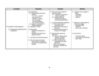 25
LISTENING SPEAKING READING WRITING
9. Evaluate and make judgments
9.1 Distinguish advertisement from
propaganda
9. Use adjectives
9.1 Use descriptive words and
phrases
- too + adj. + nominal
e.g. too short for
- adjective + enough
e.g. old enough
- two-word adjective
e.g. two-story building
9.2 degree of comparison of
irregular adjectives
9.3 adjectives in series
10. Use adverbs
- degrees of comparison of
adverbs
- words that can function as
adjective /adverb
11. Use direct and indirect discourse
12. Talk about topics of interest
- use a variety of sentences
- preposition and prepositional
phrases
10. Draw conclusions based on
information given
10.1 Evaluate if a conclusion
made is justifiable
10.2 Identify sufficient
evidences to justify a
conclusion/generalization
11. Evaluate ideas/make judgement
11.1 Give opinions about
information read
11.2 Determine the purpose of
the author
11.3 Identify author’s device to
bring out his message
12. Use the library resources
effectively
12.1 Use card catalog, atlas,
almanac, and other
general references
12.2 Get information from
newspapers and other
references
- Parts of a newspaper
Information one gets from
each part
10. Organize one’s thoughts in
writing
- information
- description
- resume
11. Respond in writing based on
stimuli and triggers
- application letter
- directions
- ads for work, editorials
12. Fill out forms
- Information Sheet
- Community Tax Certificate
- Bank Notes
 
