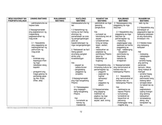 E:BEC-PELC Finalized June 2010EP REFINED 10-12-2010 CDD.doc Printed: 11/9/2010 4:59 PM [ferdie]
12
MGA KAUGNAY NA
PAGPAPA-HALAGA
UNANG BAITANG IKALAWANG
BAITANG
IKATLONG
BAITANG
IKAAPAT NA
BAITANG
IKALIMANG
BAITANG
IKAANIM NA
BAITANG
- pakikisalamuha sa
kapwa bata
2.Naipagmamalaki
ang pagkakaroon ng
magandang
pagsasamahan ng
mag-anak
2.1 Naipakikita
ang paggalang sa
kapangyarihan ng
pamunuan ng
mag-anak
Hal.
- kinikilala ang
kapangya-rihan
ng mga
nakatatan-dang
kapatid
- ginagamit ang
maga-galang na
pantawag gaya
ng Ate, Kuya,
Ditse, atbp.
makasasalamuha ng
tao
1.3 Nakahihingi ng
tulong sa iba’t ibang
ahensya ng
pamahalaan sa oras
ng pangangailangan
para sa
kapakinabangan ng
mga nangangailangan
2. Nakasasali sa iba’t
ibang gawain
anumang pangkat
etniko ang
kinabibilangan
Hal.:
- pagsali sa
palatuntunan
- pangkatang
paggawa ng
proyekto
3.Naipagmamalaki
ang mga kaugaliang
Pilipino
3.1 Naisasagawa
ang magagan-
dang kaugaliang
Pilipino
Hal.
- humahalik sa
kamay ng
matatanda
pakikilahok sa mga
gawaing
pangkultura
Hal.
- sumasali sa
katutubong laro at
sayaw
- lumalahok/naki-
kinig sa balag-
tasan, awitan,
atbp.
- nasisiyahan sa
pagbasa ng
panitikang Pilipino
gaya ng
salawikain at
bugtong
3.2 Naipakikita ang
minanang kultura sa
pamamagitan ng:
- pagguhit
- pagsulat ng
tugma/
sanaysay/
liham
- paggawa ng
album
3.3 Naipamamalas
ang pagiging
malikhain sa
pagbuo ng mga
ideya para sa
sayaw, awit, sining
2. Naisasagawa ang
paggalang sa mga
dayuhan
2.1 Naipakikita ang
paggalang sa mga
dayuhan sa
pamamagitan ng:
- mabuting
pagtanggap/ pag-
aasikaso sa kanila
-paggalang sa
mga natatanging
kaugalian/
paniniwala ng
dayuhang
kakaiba sa
kinagisnan
3. Naipagmamalaki
ang namumukod at
kanais-nais na
katangiang Pilipino
3.1 Naipakikita
ang namumukod at
kanais-nais na
katangiang Pilipino
Hal.
- nakikisama sa
kapwa Pilipino
- tumutulong/
lumalahok sa
bayanihan at
palusong
- tinatanggap nang
magiliw ang
sabi ng iba
2.2 Naipakikita ang
kamalayan at
pagpapaha-laga sa
batayang kalayaan
at ang kaukulang
limitasyon nito
2.3 Natata-masa
ang batayang
kalayaan
Hal.
- malayang
nakapagpa-
hayag
- ipinaha-hayag
ang sariling
pananaw,
opinyon, ideya,
nang malaya at
maingat
- ipinaha-hayag
ang sariling
paniniwala nang
walang takot
- ipinagla-laban
na bawat tao ay
may
pagkakataon
upang linangin
ang sariling
kakayahan
- isinasaalang-
alang ang
karapatan ng
iba
 