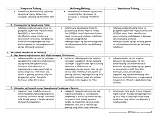 E:CDD FilesBEC-PELC Finalized June 2010COVER PELC - EPK.docxPrinted: 12/3/2010 3:04 PM [fsbergado] 3
Ikaapat na Baitang Ikalimang Baitang Ikaanim na Baitang
 nasasabi ang kinalabasan ng pagtataya
sa wastong tikas ng katawan na
isanagawa sa tulong ng “Plumbline Test”
 nasasabi ang kinalabasan ng pagtataya
sa wastong tikas ng katawan na
isanagawa sa tulong ng “Plumbline
Test”
B. Pagpapaunlad ng Kaangkupang Pisikal
 natataya ang kaangkupang pisikal na
ginagamit ang Revised Physical Fitness
Test (PPFT) at Sports Talent
Identification upang matukoy ang
kalakasan at kahinaan sa kaangkupang
pisikal at nakapagsasagawa ng mga
wastong gawain na makapagpapaunlad
sa mga kahinaang natuklasan
 natataya ang kaangkupang pisikal na
ginagamit ang Revised Physical Fitness
Test (PPFT) at Sports Talent Identification
upang matukoy ang kalakasan at kahinaan
sa kaangkupang pisikal at
nakapagsasagawa ng mga wastong gawain
na makapagpapaunlad sa mga kahinaang
natuklasan
 natataya ang kaangkupang pisikal na
ginagamit ang Revised Physical Fitness Test
(PPFT) at Sports Talent Identification
upang matukoy ang kalakasan at kahinaan
sa kaangkupang pisikal at
nakapagsasagawa ng mga wastong gawain
na makapagpapaunlad sa mga kahinaang
natuklasan
II. BATAYANG KASANAYAN SA PAGKILOS
A. Mga Kasanayang Lokomotor at B. Mga Kasanayang Di-Lokomotor
 nakapagpapakita ng sapat na kahusayan
sa paggamit ng mga batayang kasanayan
sa pagkilos tulad ng kasanayang
lokomotor at di-lokomotor sa
pagsasagawa ng mga gawain tulad ng
awit na may kilos, “mimetics,” laro,
isports at gawaing panritmo, atbp. na
ginagamitan ng iba’t ibang bilis,
direksyon, antas, diin at lakas
 patuloy na nakapagpapakita ng sapat na
kahusayan sa paggamit ng mga batayang
kasanayan sa pagkilos tulad ng kasanayang
lokomotor at di-lokomotor sa
pagsasagawa ng mga gawain tulad ng awit
na may kilos, “mimetics,” laro, isports at
gawaing panritmo, na ginagamitan ng iba’t
ibang bilis, direksyon, antas, diin at lakas
na minsan ay may kaugnay na ritmo
 nakapagpapakita ng may sapat na
kahusayan sa pagsasagawa ng mga
kumbinasyong kilos lokomotor at di-
lokomotor sa pagsasagawa ng mga gawain
na ginagamitan ng iba’t ibang bilis,
direksiyon, antas, diin at lakas at
nagagamit ang mga kumbinasyong kilos
lokomotor at di-lokomotor sa mga gawaing
may payak na ritmo at sa paglutas ng mga
suliranin
C. Kakayahan sa Paggamit ng mga Kasangkapang Pangkamay at Aparato
 nagagamit nang may kahusayan ang
dalawang (2) kasangkapang pangkamay
at aparato sa alinman sa mga sumsunod:
bola, binbag, patpat at bangko sa isahan
at maramihang paglalaro
 nagagamit nang wasto at nang may pag-
iingat ang dalawang (2) kasangkapang
pangkamay at aparato sa alinman sa mga
sumusunod: bola, binbag, patpat at
bangko na ginagamitan ng antas, hugis,
direksiyon, lakas, diin o ritmo sa mga
gawaing pang-isahan, may kapareha o
 naisasagawa nang wasto at nang may pag-
iingat ang iba’t ibang gawaing ginagamitan
ng bola, hoop at iba pang kasangkapang
pangkamay nang isahan, may kapareha o
may kapangkat
 