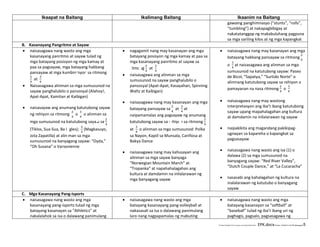 E:CDD FilesBEC-PELC Finalized June 2010COVER PELC - EPK.docxPrinted: 12/3/2010 3:04 PM [fsbergado] 5
Ikaapat na Baitang Ikalimang Baitang Ikaanim na Baitang
gawaing panghimnasyo (“stunts”, “rolls”,
“tumbling”) at nakapagbibigay at
nakatatanggap ng makabuluhang pagpuna
sa mga sariling kilos at ng mga kapangkat
B. Kasanayang Pangritmo at Sayaw
 naisasagawa nang wasto ang mga
kasanayang panritmo at sayaw tulad ng
mga batayang posisyon ng mga kamay at
paa sa pagsayaw, mga batayang hakbang
pansayaw at mga kumbinasyon sa ritmong
at
 Naisasagawa alinman sa mga sumusunod na
sayaw panghalubilo o pansosyal (Alahoy!,
Apat-Apat, Kamitan at Kaibigan)
 naisasayaw ang anumang katutubong sayaw
ng rehiyon sa ritmong o o alinman sa
mga sumusunod na katutubong sayaw sa
(Tiklos, Sua-Sua, Ba Ingles); (Magkasuyo,
Jota Zapatilla) at alin man sa mga
sumusunod na banyagang sayaw: “Oyda,”
“Oh Susana” o Varsovienne
 nagagamit nang may kasanayan ang mga
batayang posisyon ng mga kamay at paa sa
mga kasanayang panritmo at sayaw sa
ritmong at
 naisasagawa ang alinman sa mga
sumusunod na sayaw panghalubilo o
pansosyal (Apat-Apat, Kasayahan, Spinning
Waltz at Kaibigan)
 naisasagawa nang may kasanayan ang mga
batayang pansayaw sa at at
naipamamalas ang pagsayaw ng anumang
katutubong sayaw sa rehiyon sa ritmong
at o alinman sa mga sumusunod: Polka
sa Nayon, Kapiil sa Munsala, Cariñosa at
Bakya Dance
 naisasagawa nang may kahusayan ang
alinman sa mga sayaw banyaga
“Norwegian Mountain March” at
“Tropanka” at napahahalagahan ang
kultura at damdamin na inilalarawan ng
mga banyagang sayaw
 naisasagawa nang may kasanayan ang mga
batayang hakbang pansayaw sa ritmong
o at naisasagawa ang alinman sa mga
sumusunod na katutubong sayaw: Paseo
de Bicol; “Sapatya,” “Surtido Norte” o
alinmang katutubong sayaw sa rehiyon o
pamayanan na nasa ritmong o
 naisasagawa nang may wastong
interpretasyon ang iba’t ibang katutubong
sayaw upang mapahalagahan ang kultura
at damdamin na inilalarawan ng sayaw
 naipakikita ang magandang pakikipag-
ugnayan sa kapareha o kapangkat sa
pagsasayaw
 naisasagawa nang wasto ang isa (1) o
dalawa (2) sa mga sumusunod na
banyagang sayaw: “Red River Valley”,
“Dutch Couple Dance,” at “La Cucaracha”
 nasasabi ang kahalagahan ng kultura na
inalalarawan ng katutubo o banyagang
sayaw
C. Mga Kasanayang Pang-isports
 naisasagawa nang wasto ang mga
kasanayang pang-isports tulad ng mga
batayang kasanayan sa “Athletics” at
nakalalahok sa isa o dalawang panimulang
 naisasagawa nang wasto ang mga
batayang kasanayang pang-volleyball at
nakasasali sa isa o dalawang panimulang
laro nang nagpapamalas ng mabuting
 naisasagawa nang wasto ang mga
batayang kasanayan sa “softball” at
“baseball” tulad ng iba’t ibang uri ng
paghagis, pagsalo, pagsasagawa ng
 
