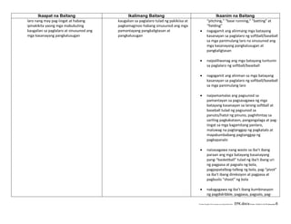 E:CDD FilesBEC-PELC Finalized June 2010COVER PELC - EPK.docxPrinted: 12/3/2010 3:04 PM [fsbergado] 6
Ikaapat na Baitang Ikalimang Baitang Ikaanim na Baitang
laro nang may pag-iingat at habang
ipinakikita yaong mga mabubuting
kaugalian sa paglalaro at sinusunod ang
mga kasanayang pangkalusugan
kaugalian sa paglalaro tulad ng pakikiisa at
pagkamaginoo habang sinusunod ang mga
pamantayang pangkaligtasan at
pangkalusugan
“pitching,” “base running,” “batting” at
“fielding”
 nagagamit ang alinmang mga batayang
kasanayan sa paglalaro ng softball/baseball
sa mga panimulang laro na sinusunod ang
mga kasanayang pangkalusugan at
pangkaligtasan
 naipaliliwanag ang mga batayang tuntunin
sa paglalaro ng softball/baseball
 nagagamit ang alinman sa mga batayang
kasanayan sa paglalaro ng softball/baseball
sa mga panimulang laro
 naipamamalas ang pagsunod sa
pamantayan sa pagsasagawa ng mga
batayang kasanayan sa larong softball at
baseball tulad ng pagsunod sa
panuto/hatol ng pinuno, paghihintay sa
sariling pagkakataon, pangangalaga at pag-
iingat sa mga kagamitang panlaro,
maluwag na pagtanggap ng pagkatalo at
mapakumbabang pagtanggap ng
pagkapanalo
 naisasagawa nang wasto sa iba’t ibang
paraan ang mga batayang kasanayang
pang-“basketball” tulad ng iba’t ibang uri
ng pagpasa at pagsalo ng bola,
pagpapatalbog-talbog ng bola, pag-“pivot”
sa iba’t ibang direksiyon at pagpasa at
pagbuslo “shoot” ng bola
 nakagagawa ng iba’t ibang kumbinasyon
ng pagdidribble, pagpasa, pagsalo, pag-
 