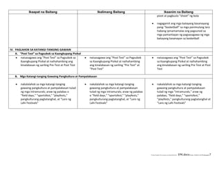 E:CDD FilesBEC-PELC Finalized June 2010COVER PELC - EPK.docxPrinted: 12/3/2010 3:04 PM [fsbergado] 7
Ikaapat na Baitang Ikalimang Baitang Ikaanim na Baitang
pivot at pagbuslo “shoot” ng bola
 nagagamit ang mga batayang kasanayang
pang-“basketball” sa mga panimulang laro
habang ipinamamalas ang pagsunod sa
mga pamantayan ng pagsasagawa ng mga
batayang kasanayan sa basketball
IV. PAGLAHOK SA KATANGI-TANGING GAWAIN
A. “Post Test” sa Pagsubok sa Kaangkupang Pisikal
 naisasagawa ang “Post Test” sa Pagsubok sa
Kaangkupang Pisikal at naihahambing ang
kinalabasan ng sariling Pre-Test at Post Test
 naisasagawa ang “Post Test” sa Pagsubok
sa Kaangkupang Pisikal at naihahambing
ang kinalabasan ng sariling “Pre Test” at
“Post Test”
 naisasagawa ang “Post Test” sa Pagsubok
sa Kaangkupang Pisikal at naihahambing
ang kinalabasan ng sariling Pre Test at Post
Test
B. Mga Katangi-tanging Gawaing Pangkultura at Pampalakasan
 nakalalahok sa mga katangi-tanging
gawaing pangkultura at pampalakasan tulad
ng mga intramurals; araw ng palabas o
“field days,” “sportsfest,” “playfests,”
pangkulturang pagtatanghal, at “Laro ng
Lahi Festivals”
 nakalalahok sa mga katangi-tanging
gawaing pangkultura at pampalakasan
tulad ng mga intramurals; araw ng palabas
o “field days,” “sportsfest,” “playfests,”
pangkulturang pagtatanghal, at “Laro ng
Lahi Festivals”
 nakalalahok sa mga katangi-tanging
gawaing pangkultura at pampalakasan
tulad ng mga “intramurals,” araw ng
palabas, “field days,” “sportsfest,”
“playfests,” pangkulturang pagtatanghal at
“Laro ng Lahi Festivals”
 