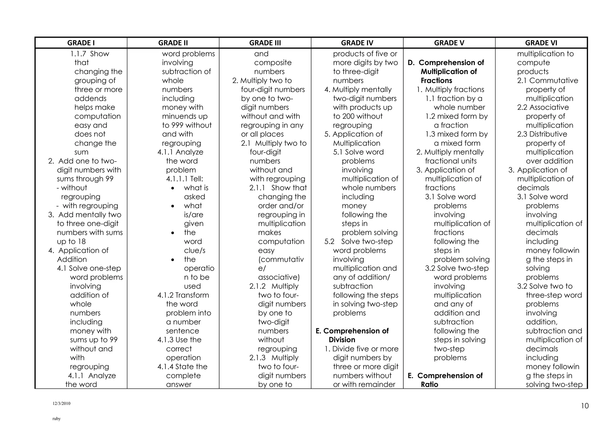 12/3/2010
ruby
10
GRADE I GRADE II GRADE III GRADE IV GRADE V GRADE VI
1.1.7 Show
that
changing the
grouping of
three or more
addends
helps make
computation
easy and
does not
change the
sum
2. Add one to two-
digit numbers with
sums through 99
- without
regrouping
- with regrouping
3. Add mentally two
to three one-digit
numbers with sums
up to 18
4. Application of
Addition
4.1 Solve one-step
word problems
involving
addition of
whole
numbers
including
money with
sums up to 99
without and
with
regrouping
4.1.1 Analyze
the word
word problems
involving
subtraction of
whole
numbers
including
money with
minuends up
to 999 without
and with
regrouping
4.1.1 Analyze
the word
problem
4.1.1.1 Tell:
 what is
asked
 what
is/are
given
 the
word
clue/s
 the
operatio
n to be
used
4.1.2 Transform
the word
problem into
a number
sentence
4.1.3 Use the
correct
operation
4.1.4 State the
complete
answer
and
composite
numbers
2. Multiply two to
four-digit numbers
by one to two-
digit numbers
without and with
regrouping in any
or all places
2.1 Multiply two to
four-digit
numbers
without and
with regrouping
2.1.1 Show that
changing the
order and/or
regrouping in
multiplication
makes
computation
easy
(commutativ
e/
associative)
2.1.2 Multiply
two to four-
digit numbers
by one to
two-digit
numbers
without
regrouping
2.1.3 Multiply
two to four-
digit numbers
by one to
products of five or
more digits by two
to three-digit
numbers
4. Multiply mentally
two-digit numbers
with products up
to 200 without
regrouping
5. Application of
Multiplication
5.1 Solve word
problems
involving
multiplication of
whole numbers
including
money
following the
steps in
problem solving
5.2 Solve two-step
word problems
involving
multiplication and
any of addition/
subtraction
following the steps
in solving two-step
problems
E. Comprehension of
Division
1. Divide five or more
digit numbers by
three or more digit
numbers without
or with remainder
D. Comprehension of
Multiplication of
Fractions
1. Multiply fractions
1.1 fraction by a
whole number
1.2 mixed form by
a fraction
1.3 mixed form by
a mixed form
2. Multiply mentally
fractional units
3. Application of
multiplication of
fractions
3.1 Solve word
problems
involving
multiplication of
fractions
following the
steps in
problem solving
3.2 Solve two-step
word problems
involving
multiplication
and any of
addition and
subtraction
following the
steps in solving
two-step
problems
E. Comprehension of
Ratio
multiplication to
compute
products
2.1 Commutative
property of
multiplication
2.2 Associative
property of
multiplication
2.3 Distributive
property of
multiplication
over addition
3. Application of
multiplication of
decimals
3.1 Solve word
problems
involving
multiplication of
decimals
including
money followin
g the steps in
solving
problems
3.2 Solve two to
three-step word
problems
involving
addition,
subtraction and
multiplication of
decimals
including
money followin
g the steps in
solving two-step
 