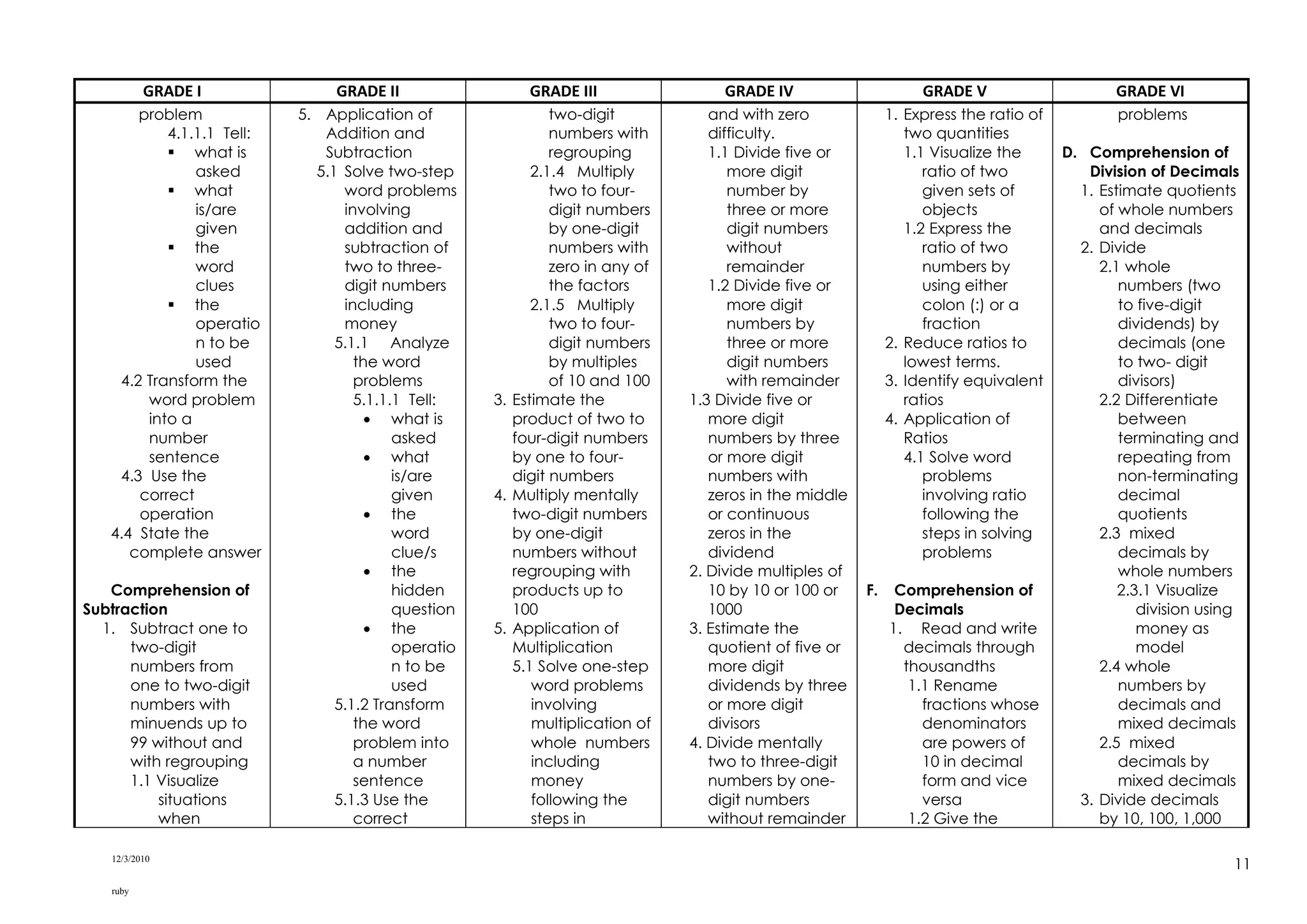 12/3/2010
ruby
11
GRADE I GRADE II GRADE III GRADE IV GRADE V GRADE VI
problem
4.1.1.1 Tell:
 what is
asked
 what
is/are
given
 the
word
clues
 the
operatio
n to be
used
4.2 Transform the
word problem
into a
number
sentence
4.3 Use the
correct
operation
4.4 State the
complete answer
Comprehension of
Subtraction
1. Subtract one to
two-digit
numbers from
one to two-digit
numbers with
minuends up to
99 without and
with regrouping
1.1 Visualize
situations
when
5. Application of
Addition and
Subtraction
5.1 Solve two-step
word problems
involving
addition and
subtraction of
two to three-
digit numbers
including
money
5.1.1 Analyze
the word
problems
5.1.1.1 Tell:
 what is
asked
 what
is/are
given
 the
word
clue/s
 the
hidden
question
 the
operatio
n to be
used
5.1.2 Transform
the word
problem into
a number
sentence
5.1.3 Use the
correct
two-digit
numbers with
regrouping
2.1.4 Multiply
two to four-
digit numbers
by one-digit
numbers with
zero in any of
the factors
2.1.5 Multiply
two to four-
digit numbers
by multiples
of 10 and 100
3. Estimate the
product of two to
four-digit numbers
by one to four-
digit numbers
4. Multiply mentally
two-digit numbers
by one-digit
numbers without
regrouping with
products up to
100
5. Application of
Multiplication
5.1 Solve one-step
word problems
involving
multiplication of
whole numbers
including
money
following the
steps in
and with zero
difficulty.
1.1 Divide five or
more digit
number by
three or more
digit numbers
without
remainder
1.2 Divide five or
more digit
numbers by
three or more
digit numbers
with remainder
1.3 Divide five or
more digit
numbers by three
or more digit
numbers with
zeros in the middle
or continuous
zeros in the
dividend
2. Divide multiples of
10 by 10 or 100 or
1000
3. Estimate the
quotient of five or
more digit
dividends by three
or more digit
divisors
4. Divide mentally
two to three-digit
numbers by one-
digit numbers
without remainder
1. Express the ratio of
two quantities
1.1 Visualize the
ratio of two
given sets of
objects
1.2 Express the
ratio of two
numbers by
using either
colon (:) or a
fraction
2. Reduce ratios to
lowest terms.
3. Identify equivalent
ratios
4. Application of
Ratios
4.1 Solve word
problems
involving ratio
following the
steps in solving
problems
F. Comprehension of
Decimals
1. Read and write
decimals through
thousandths
1.1 Rename
fractions whose
denominators
are powers of
10 in decimal
form and vice
versa
1.2 Give the
problems
D. Comprehension of
Division of Decimals
1. Estimate quotients
of whole numbers
and decimals
2. Divide
2.1 whole
numbers (two
to five-digit
dividends) by
decimals (one
to two- digit
divisors)
2.2 Differentiate
between
terminating and
repeating from
non-terminating
decimal
quotients
2.3 mixed
decimals by
whole numbers
2.3.1 Visualize
division using
money as
model
2.4 whole
numbers by
decimals and
mixed decimals
2.5 mixed
decimals by
mixed decimals
3. Divide decimals
by 10, 100, 1,000
 