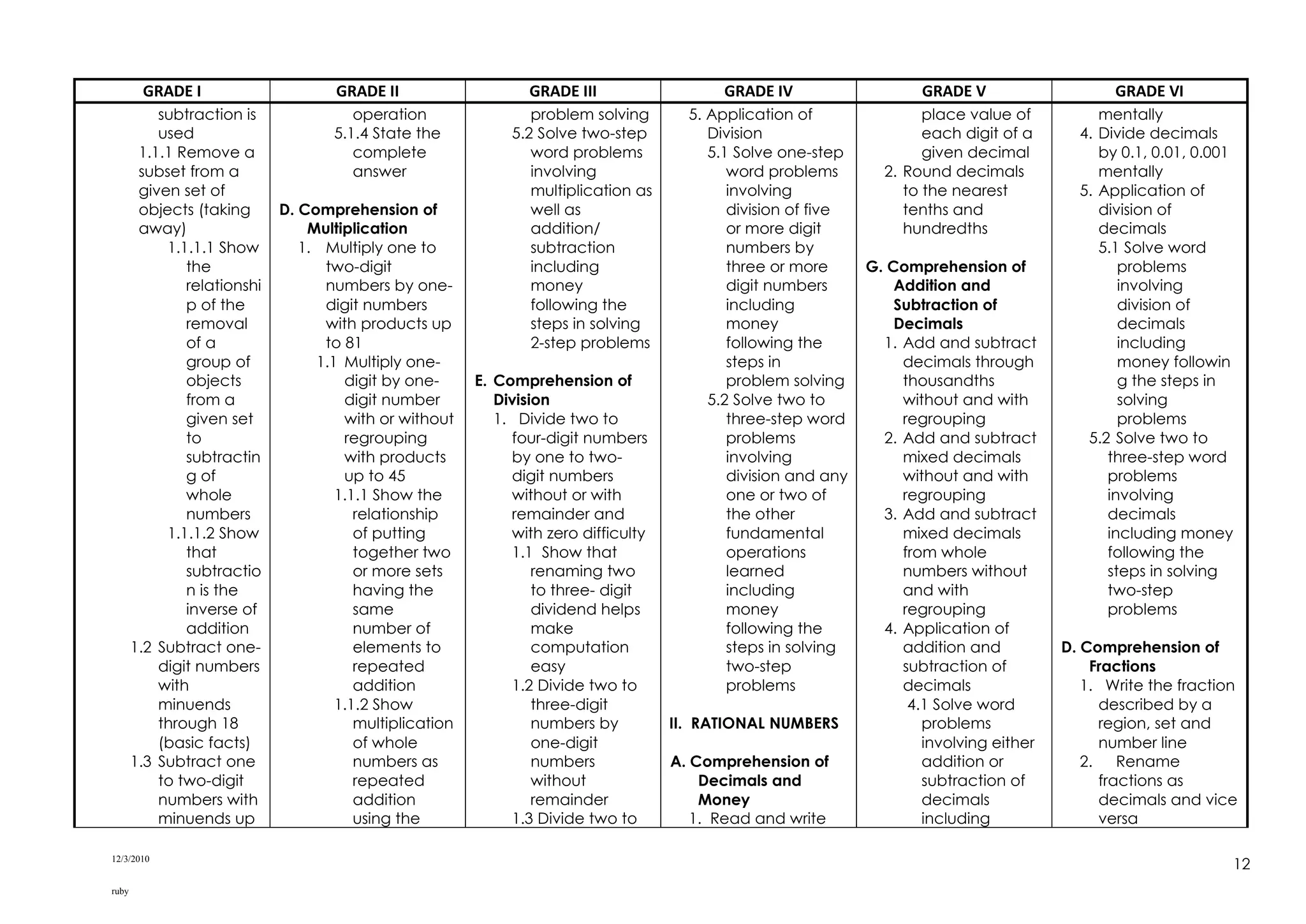 12/3/2010
ruby
12
GRADE I GRADE II GRADE III GRADE IV GRADE V GRADE VI
subtraction is
used
1.1.1 Remove a
subset from a
given set of
objects (taking
away)
1.1.1.1 Show
the
relationshi
p of the
removal
of a
group of
objects
from a
given set
to
subtractin
g of
whole
numbers
1.1.1.2 Show
that
subtractio
n is the
inverse of
addition
1.2 Subtract one-
digit numbers
with
minuends
through 18
(basic facts)
1.3 Subtract one
to two-digit
numbers with
minuends up
operation
5.1.4 State the
complete
answer
D. Comprehension of
Multiplication
1. Multiply one to
two-digit
numbers by one-
digit numbers
with products up
to 81
1.1 Multiply one-
digit by one-
digit number
with or without
regrouping
with products
up to 45
1.1.1 Show the
relationship
of putting
together two
or more sets
having the
same
number of
elements to
repeated
addition
1.1.2 Show
multiplication
of whole
numbers as
repeated
addition
using the
problem solving
5.2 Solve two-step
word problems
involving
multiplication as
well as
addition/
subtraction
including
money
following the
steps in solving
2-step problems
E. Comprehension of
Division
1. Divide two to
four-digit numbers
by one to two-
digit numbers
without or with
remainder and
with zero difficulty
1.1 Show that
renaming two
to three- digit
dividend helps
make
computation
easy
1.2 Divide two to
three-digit
numbers by
one-digit
numbers
without
remainder
1.3 Divide two to
5. Application of
Division
5.1 Solve one-step
word problems
involving
division of five
or more digit
numbers by
three or more
digit numbers
including
money
following the
steps in
problem solving
5.2 Solve two to
three-step word
problems
involving
division and any
one or two of
the other
fundamental
operations
learned
including
money
following the
steps in solving
two-step
problems
II. RATIONAL NUMBERS
A. Comprehension of
Decimals and
Money
1. Read and write
place value of
each digit of a
given decimal
2. Round decimals
to the nearest
tenths and
hundredths
G. Comprehension of
Addition and
Subtraction of
Decimals
1. Add and subtract
decimals through
thousandths
without and with
regrouping
2. Add and subtract
mixed decimals
without and with
regrouping
3. Add and subtract
mixed decimals
from whole
numbers without
and with
regrouping
4. Application of
addition and
subtraction of
decimals
4.1 Solve word
problems
involving either
addition or
subtraction of
decimals
including
mentally
4. Divide decimals
by 0.1, 0.01, 0.001
mentally
5. Application of
division of
decimals
5.1 Solve word
problems
involving
division of
decimals
including
money followin
g the steps in
solving
problems
5.2 Solve two to
three-step word
problems
involving
decimals
including money
following the
steps in solving
two-step
problems
D. Comprehension of
Fractions
1. Write the fraction
described by a
region, set and
number line
2. Rename
fractions as
decimals and vice
versa
 