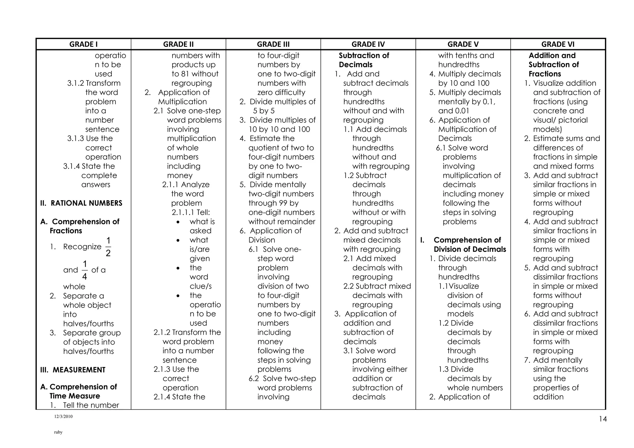 12/3/2010
ruby
14
GRADE I GRADE II GRADE III GRADE IV GRADE V GRADE VI
operatio
n to be
used
3.1.2 Transform
the word
problem
into a
number
sentence
3.1.3 Use the
correct
operation
3.1.4 State the
complete
answers
II. RATIONAL NUMBERS
A. Comprehension of
Fractions
1. Recognize
2
1
and
4
1
of a
whole
2. Separate a
whole object
into
halves/fourths
3. Separate group
of objects into
halves/fourths
III. MEASUREMENT
A. Comprehension of
Time Measure
1. Tell the number
numbers with
products up
to 81 without
regrouping
2. Application of
Multiplication
2.1 Solve one-step
word problems
involving
multiplication
of whole
numbers
including
money
2.1.1 Analyze
the word
problem
2.1.1.1 Tell:
 what is
asked
 what
is/are
given
 the
word
clue/s
 the
operatio
n to be
used
2.1.2 Transform the
word problem
into a number
sentence
2.1.3 Use the
correct
operation
2.1.4 State the
to four-digit
numbers by
one to two-digit
numbers with
zero difficulty
2. Divide multiples of
5 by 5
3. Divide multiples of
10 by 10 and 100
4. Estimate the
quotient of two to
four-digit numbers
by one to two-
digit numbers
5. Divide mentally
two-digit numbers
through 99 by
one-digit numbers
without remainder
6. Application of
Division
6.1 Solve one-
step word
problem
involving
division of two
to four-digit
numbers by
one to two-digit
numbers
including
money
following the
steps in solving
problems
6.2 Solve two-step
word problems
involving
Subtraction of
Decimals
1. Add and
subtract decimals
through
hundredths
without and with
regrouping
1.1 Add decimals
through
hundredths
without and
with regrouping
1.2 Subtract
decimals
through
hundredths
without or with
regrouping
2. Add and subtract
mixed decimals
with regrouping
2.1 Add mixed
decimals with
regrouping
2.2 Subtract mixed
decimals with
regrouping
3. Application of
addition and
subtraction of
decimals
3.1 Solve word
problems
involving either
addition or
subtraction of
decimals
with tenths and
hundredths
4. Multiply decimals
by 10 and 100
5. Multiply decimals
mentally by 0.1,
and 0.01
6. Application of
Multiplication of
Decimals
6.1 Solve word
problems
involving
multiplication of
decimals
including money
following the
steps in solving
problems
I. Comprehension of
Division of Decimals
1. Divide decimals
through
hundredths
1.1Visualize
division of
decimals using
models
1.2 Divide
decimals by
decimals
through
hundredths
1.3 Divide
decimals by
whole numbers
2. Application of
Addition and
Subtraction of
Fractions
1. Visualize addition
and subtraction of
fractions (using
concrete and
visual/ pictorial
models)
2. Estimate sums and
differences of
fractions in simple
and mixed forms
3. Add and subtract
similar fractions in
simple or mixed
forms without
regrouping
4. Add and subtract
similar fractions in
simple or mixed
forms with
regrouping
5. Add and subtract
dissimilar fractions
in simple or mixed
forms without
regrouping
6. Add and subtract
dissimilar fractions
in simple or mixed
forms with
regrouping
7. Add mentally
similar fractions
using the
properties of
addition
 