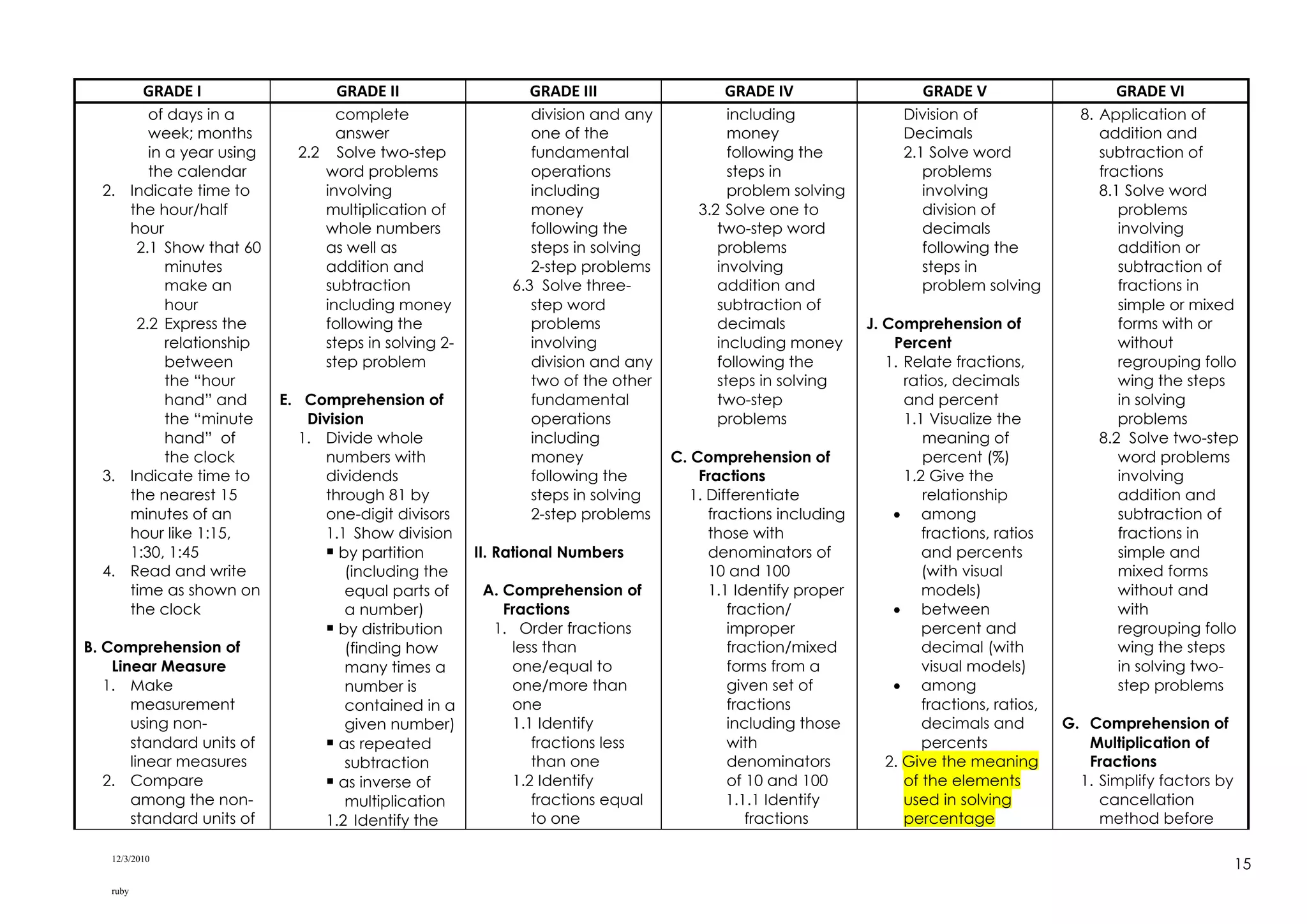 12/3/2010
ruby
15
GRADE I GRADE II GRADE III GRADE IV GRADE V GRADE VI
of days in a
week; months
in a year using
the calendar
2. Indicate time to
the hour/half
hour
2.1 Show that 60
minutes
make an
hour
2.2 Express the
relationship
between
the “hour
hand” and
the “minute
hand” of
the clock
3. Indicate time to
the nearest 15
minutes of an
hour like 1:15,
1:30, 1:45
4. Read and write
time as shown on
the clock
B. Comprehension of
Linear Measure
1. Make
measurement
using non-
standard units of
linear measures
2. Compare
among the non-
standard units of
complete
answer
2.2 Solve two-step
word problems
involving
multiplication of
whole numbers
as well as
addition and
subtraction
including money
following the
steps in solving 2-
step problem
E. Comprehension of
Division
1. Divide whole
numbers with
dividends
through 81 by
one-digit divisors
1.1 Show division
 by partition
(including the
equal parts of
a number)
 by distribution
(finding how
many times a
number is
contained in a
given number)
 as repeated
subtraction
 as inverse of
multiplication
1.2 Identify the
division and any
one of the
fundamental
operations
including
money
following the
steps in solving
2-step problems
6.3 Solve three-
step word
problems
involving
division and any
two of the other
fundamental
operations
including
money
following the
steps in solving
2-step problems
II. Rational Numbers
A. Comprehension of
Fractions
1. Order fractions
less than
one/equal to
one/more than
one
1.1 Identify
fractions less
than one
1.2 Identify
fractions equal
to one
including
money
following the
steps in
problem solving
3.2 Solve one to
two-step word
problems
involving
addition and
subtraction of
decimals
including money
following the
steps in solving
two-step
problems
C. Comprehension of
Fractions
1. Differentiate
fractions including
those with
denominators of
10 and 100
1.1 Identify proper
fraction/
improper
fraction/mixed
forms from a
given set of
fractions
including those
with
denominators
of 10 and 100
1.1.1 Identify
fractions
Division of
Decimals
2.1 Solve word
problems
involving
division of
decimals
following the
steps in
problem solving
J. Comprehension of
Percent
1. Relate fractions,
ratios, decimals
and percent
1.1 Visualize the
meaning of
percent (%)
1.2 Give the
relationship
 among
fractions, ratios
and percents
(with visual
models)
 between
percent and
decimal (with
visual models)
 among
fractions, ratios,
decimals and
percents
2. Give the meaning
of the elements
used in solving
percentage
8. Application of
addition and
subtraction of
fractions
8.1 Solve word
problems
involving
addition or
subtraction of
fractions in
simple or mixed
forms with or
without
regrouping follo
wing the steps
in solving
problems
8.2 Solve two-step
word problems
involving
addition and
subtraction of
fractions in
simple and
mixed forms
without and
with
regrouping follo
wing the steps
in solving two-
step problems
G. Comprehension of
Multiplication of
Fractions
1. Simplify factors by
cancellation
method before
 