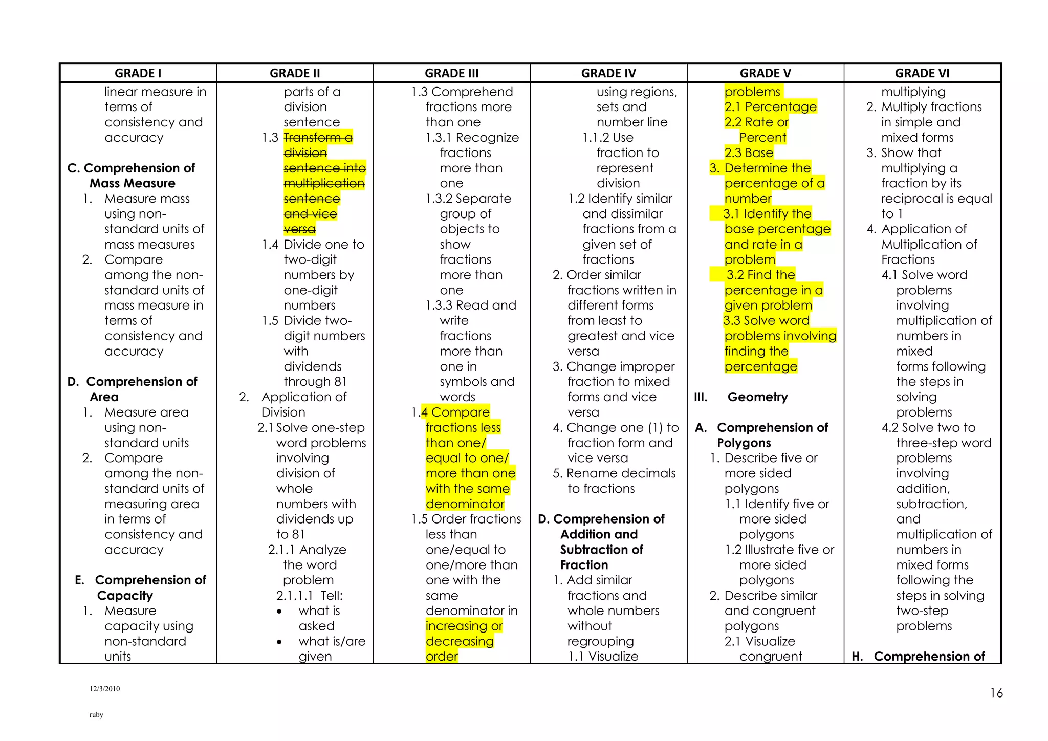 12/3/2010
ruby
16
GRADE I GRADE II GRADE III GRADE IV GRADE V GRADE VI
linear measure in
terms of
consistency and
accuracy
C. Comprehension of
Mass Measure
1. Measure mass
using non-
standard units of
mass measures
2. Compare
among the non-
standard units of
mass measure in
terms of
consistency and
accuracy
D. Comprehension of
Area
1. Measure area
using non-
standard units
2. Compare
among the non-
standard units of
measuring area
in terms of
consistency and
accuracy
E. Comprehension of
Capacity
1. Measure
capacity using
non-standard
units
parts of a
division
sentence
1.3 Transform a
division
sentence into
multiplication
sentence
and vice
versa
1.4 Divide one to
two-digit
numbers by
one-digit
numbers
1.5 Divide two-
digit numbers
with
dividends
through 81
2. Application of
Division
2.1Solve one-step
word problems
involving
division of
whole
numbers with
dividends up
to 81
2.1.1 Analyze
the word
problem
2.1.1.1 Tell:
 what is
asked
 what is/are
given
1.3 Comprehend
fractions more
than one
1.3.1 Recognize
fractions
more than
one
1.3.2 Separate
group of
objects to
show
fractions
more than
one
1.3.3 Read and
write
fractions
more than
one in
symbols and
words
1.4 Compare
fractions less
than one/
equal to one/
more than one
with the same
denominator
1.5 Order fractions
less than
one/equal to
one/more than
one with the
same
denominator in
increasing or
decreasing
order
using regions,
sets and
number line
1.1.2 Use
fraction to
represent
division
1.2 Identify similar
and dissimilar
fractions from a
given set of
fractions
2. Order similar
fractions written in
different forms
from least to
greatest and vice
versa
3. Change improper
fraction to mixed
forms and vice
versa
4. Change one (1) to
fraction form and
vice versa
5. Rename decimals
to fractions
D. Comprehension of
Addition and
Subtraction of
Fraction
1. Add similar
fractions and
whole numbers
without
regrouping
1.1 Visualize
problems
2.1 Percentage
2.2 Rate or
Percent
2.3 Base
3. Determine the
percentage of a
number
3.1 Identify the
base percentage
and rate in a
problem
3.2 Find the
percentage in a
given problem
3.3 Solve word
problems involving
finding the
percentage
III. Geometry
A. Comprehension of
Polygons
1. Describe five or
more sided
polygons
1.1 Identify five or
more sided
polygons
1.2 Illustrate five or
more sided
polygons
2. Describe similar
and congruent
polygons
2.1 Visualize
congruent
multiplying
2. Multiply fractions
in simple and
mixed forms
3. Show that
multiplying a
fraction by its
reciprocal is equal
to 1
4. Application of
Multiplication of
Fractions
4.1 Solve word
problems
involving
multiplication of
numbers in
mixed
forms following
the steps in
solving
problems
4.2 Solve two to
three-step word
problems
involving
addition,
subtraction,
and
multiplication of
numbers in
mixed forms
following the
steps in solving
two-step
problems
H. Comprehension of
 