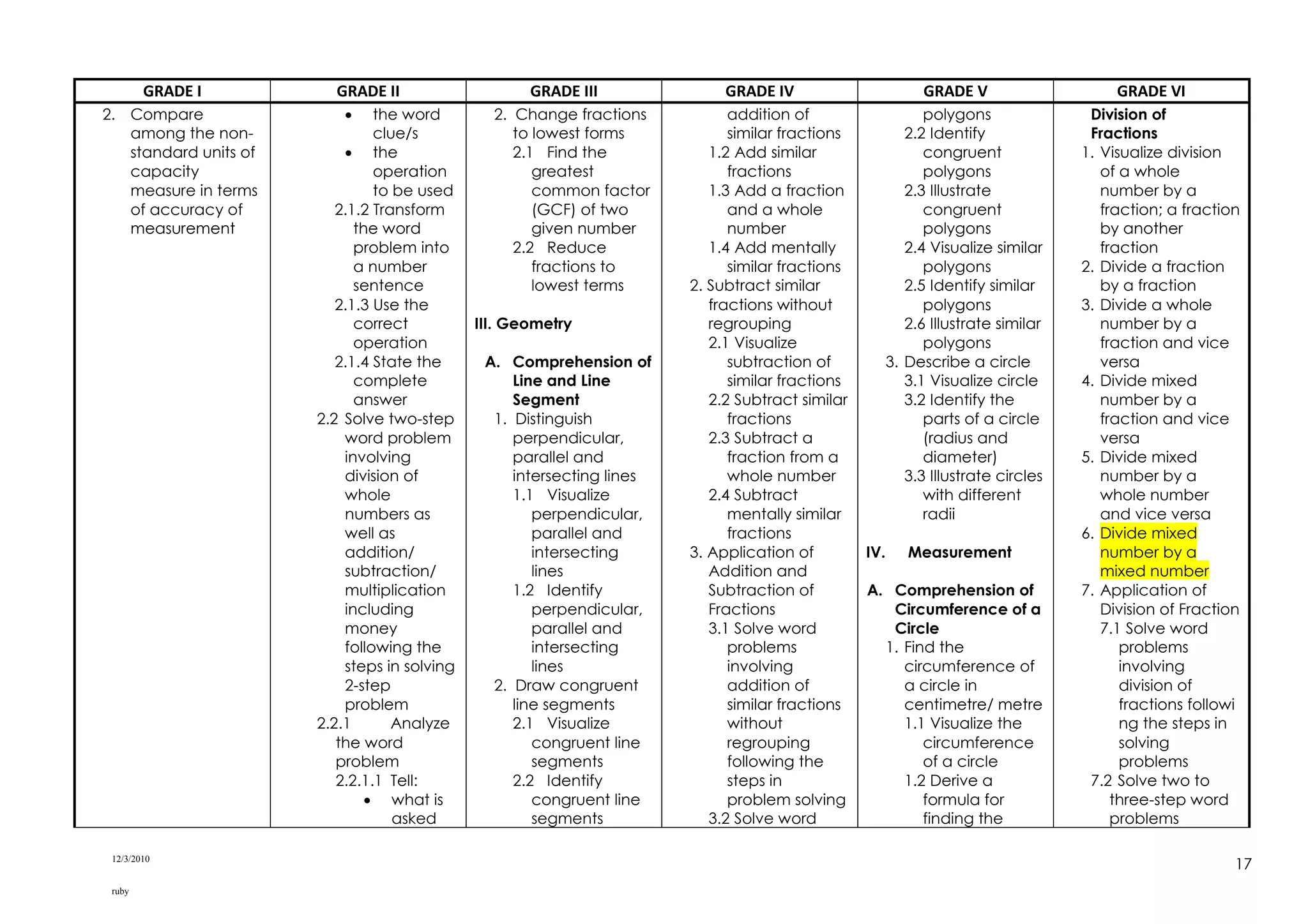 12/3/2010
ruby
17
GRADE I GRADE II GRADE III GRADE IV GRADE V GRADE VI
2. Compare
among the non-
standard units of
capacity
measure in terms
of accuracy of
measurement
 the word
clue/s
 the
operation
to be used
2.1.2 Transform
the word
problem into
a number
sentence
2.1.3 Use the
correct
operation
2.1.4 State the
complete
answer
2.2 Solve two-step
word problem
involving
division of
whole
numbers as
well as
addition/
subtraction/
multiplication
including
money
following the
steps in solving
2-step
problem
2.2.1 Analyze
the word
problem
2.2.1.1 Tell:
 what is
asked
2. Change fractions
to lowest forms
2.1 Find the
greatest
common factor
(GCF) of two
given number
2.2 Reduce
fractions to
lowest terms
III. Geometry
A. Comprehension of
Line and Line
Segment
1. Distinguish
perpendicular,
parallel and
intersecting lines
1.1 Visualize
perpendicular,
parallel and
intersecting
lines
1.2 Identify
perpendicular,
parallel and
intersecting
lines
2. Draw congruent
line segments
2.1 Visualize
congruent line
segments
2.2 Identify
congruent line
segments
addition of
similar fractions
1.2 Add similar
fractions
1.3 Add a fraction
and a whole
number
1.4 Add mentally
similar fractions
2. Subtract similar
fractions without
regrouping
2.1 Visualize
subtraction of
similar fractions
2.2 Subtract similar
fractions
2.3 Subtract a
fraction from a
whole number
2.4 Subtract
mentally similar
fractions
3. Application of
Addition and
Subtraction of
Fractions
3.1 Solve word
problems
involving
addition of
similar fractions
without
regrouping
following the
steps in
problem solving
3.2 Solve word
polygons
2.2 Identify
congruent
polygons
2.3 Illustrate
congruent
polygons
2.4 Visualize similar
polygons
2.5 Identify similar
polygons
2.6 Illustrate similar
polygons
3. Describe a circle
3.1 Visualize circle
3.2 Identify the
parts of a circle
(radius and
diameter)
3.3 Illustrate circles
with different
radii
IV. Measurement
A. Comprehension of
Circumference of a
Circle
1. Find the
circumference of
a circle in
centimetre/ metre
1.1 Visualize the
circumference
of a circle
1.2 Derive a
formula for
finding the
Division of
Fractions
1. Visualize division
of a whole
number by a
fraction; a fraction
by another
fraction
2. Divide a fraction
by a fraction
3. Divide a whole
number by a
fraction and vice
versa
4. Divide mixed
number by a
fraction and vice
versa
5. Divide mixed
number by a
whole number
and vice versa
6. Divide mixed
number by a
mixed number
7. Application of
Division of Fraction
7.1 Solve word
problems
involving
division of
fractions followi
ng the steps in
solving
problems
7.2 Solve two to
three-step word
problems
 