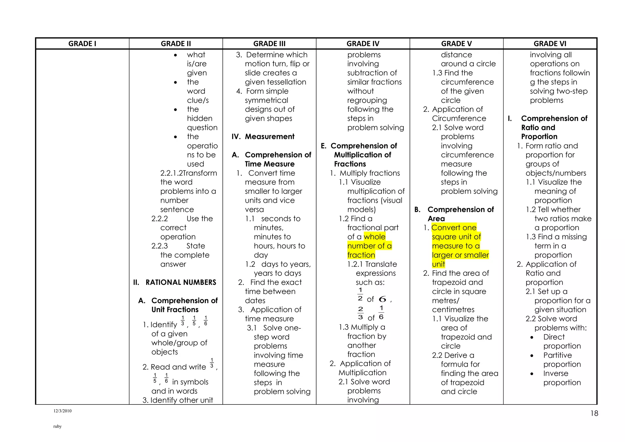 12/3/2010
ruby
18
GRADE I GRADE II GRADE III GRADE IV GRADE V GRADE VI
 what
is/are
given
 the
word
clue/s
 the
hidden
question
 the
operatio
ns to be
used
2.2.1.2Transform
the word
problems into a
number
sentence
2.2.2 Use the
correct
operation
2.2.3 State
the complete
answer
II. RATIONAL NUMBERS
A. Comprehension of
Unit Fractions
1. Identify 3
1
, 5
1
, 6
1
of a given
whole/group of
objects
2. Read and write 3
1
,
5
1
, 6
1
in symbols
and in words
3. Identify other unit
3. Determine which
motion turn, flip or
slide creates a
given tessellation
4. Form simple
symmetrical
designs out of
given shapes
IV. Measurement
A. Comprehension of
Time Measure
1. Convert time
measure from
smaller to larger
units and vice
versa
1.1 seconds to
minutes,
minutes to
hours, hours to
day
1.2 days to years,
years to days
2. Find the exact
time between
dates
3. Application of
time measure
3.1 Solve one-
step word
problems
involving time
measure
following the
steps in
problem solving
problems
involving
subtraction of
similar fractions
without
regrouping
following the
steps in
problem solving
E. Comprehension of
Multiplication of
Fractions
1. Multiply fractions
1.1 Visualize
multiplication of
fractions (visual
models)
1.2 Find a
fractional part
of a whole
number of a
fraction
1.2.1 Translate
expressions
such as:
2
1
of 6 ,
3
2
of 6
1
1.3 Multiply a
fraction by
another
fraction
2. Application of
Multiplication
2.1 Solve word
problems
involving
distance
around a circle
1.3 Find the
circumference
of the given
circle
2. Application of
Circumference
2.1 Solve word
problems
involving
circumference
measure
following the
steps in
problem solving
B. Comprehension of
Area
1. Convert one
square unit of
measure to a
larger or smaller
unit
2. Find the area of
trapezoid and
circle in square
metres/
centimetres
1.1 Visualize the
area of
trapezoid and
circle
2.2 Derive a
formula for
finding the area
of trapezoid
and circle
involving all
operations on
fractions followin
g the steps in
solving two-step
problems
I. Comprehension of
Ratio and
Proportion
1. Form ratio and
proportion for
groups of
objects/numbers
1.1 Visualize the
meaning of
proportion
1.2 Tell whether
two ratios make
a proportion
1.3 Find a missing
term in a
proportion
2. Application of
Ratio and
proportion
2.1 Set up a
proportion for a
given situation
2.2 Solve word
problems with:
 Direct
proportion
 Partitive
proportion
 Inverse
proportion
 