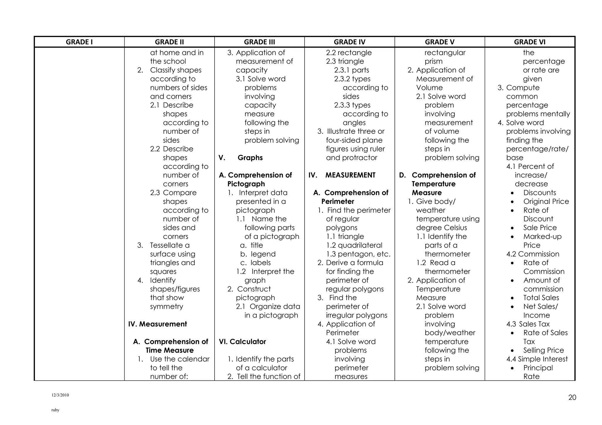 12/3/2010
ruby
20
GRADE I GRADE II GRADE III GRADE IV GRADE V GRADE VI
at home and in
the school
2. Classify shapes
according to
numbers of sides
and corners
2.1 Describe
shapes
according to
number of
sides
2.2 Describe
shapes
according to
number of
corners
2.3 Compare
shapes
according to
number of
sides and
corners
3. Tessellate a
surface using
triangles and
squares
4. Identify
shapes/figures
that show
symmetry
IV. Measurement
A. Comprehension of
Time Measure
1. Use the calendar
to tell the
number of:
3. Application of
measurement of
capacity
3.1 Solve word
problems
involving
capacity
measure
following the
steps in
problem solving
V. Graphs
A. Comprehension of
Pictograph
1. Interpret data
presented in a
pictograph
1.1 Name the
following parts
of a pictograph
a. title
b. legend
c. labels
1.2 Interpret the
graph
2. Construct
pictograph
2.1 Organize data
in a pictograph
VI. Calculator
1. Identify the parts
of a calculator
2. Tell the function of
2.2 rectangle
2.3 triangle
2.3.1 parts
2.3.2 types
according to
sides
2.3.3 types
according to
angles
3. Illustrate three or
four-sided plane
figures using ruler
and protractor
IV. MEASUREMENT
A. Comprehension of
Perimeter
1. Find the perimeter
of regular
polygons
1.1 triangle
1.2 quadrilateral
1.3 pentagon, etc.
2. Derive a formula
for finding the
perimeter of
regular polygons
3. Find the
perimeter of
irregular polygons
4. Application of
Perimeter
4.1 Solve word
problems
involving
perimeter
measures
rectangular
prism
2. Application of
Measurement of
Volume
2.1 Solve word
problem
involving
measurement
of volume
following the
steps in
problem solving
D. Comprehension of
Temperature
Measure
1. Give body/
weather
temperature using
degree Celsius
1.1 Identify the
parts of a
thermometer
1.2 Read a
thermometer
2. Application of
Temperature
Measure
2.1 Solve word
problem
involving
body/weather
temperature
following the
steps in
problem solving
the
percentage
or rate are
given
3. Compute
common
percentage
problems mentally
4. Solve word
problems involving
finding the
percentage/rate/
base
4.1 Percent of
increase/
decrease
 Discounts
 Original Price
 Rate of
Discount
 Sale Price
 Marked-up
Price
4.2 Commission
 Rate of
Commission
 Amount of
commission
 Total Sales
 Net Sales/
Income
4.3 Sales Tax
 Rate of Sales
Tax
 Selling Price
4.4 Simple Interest
 Principal
Rate
 