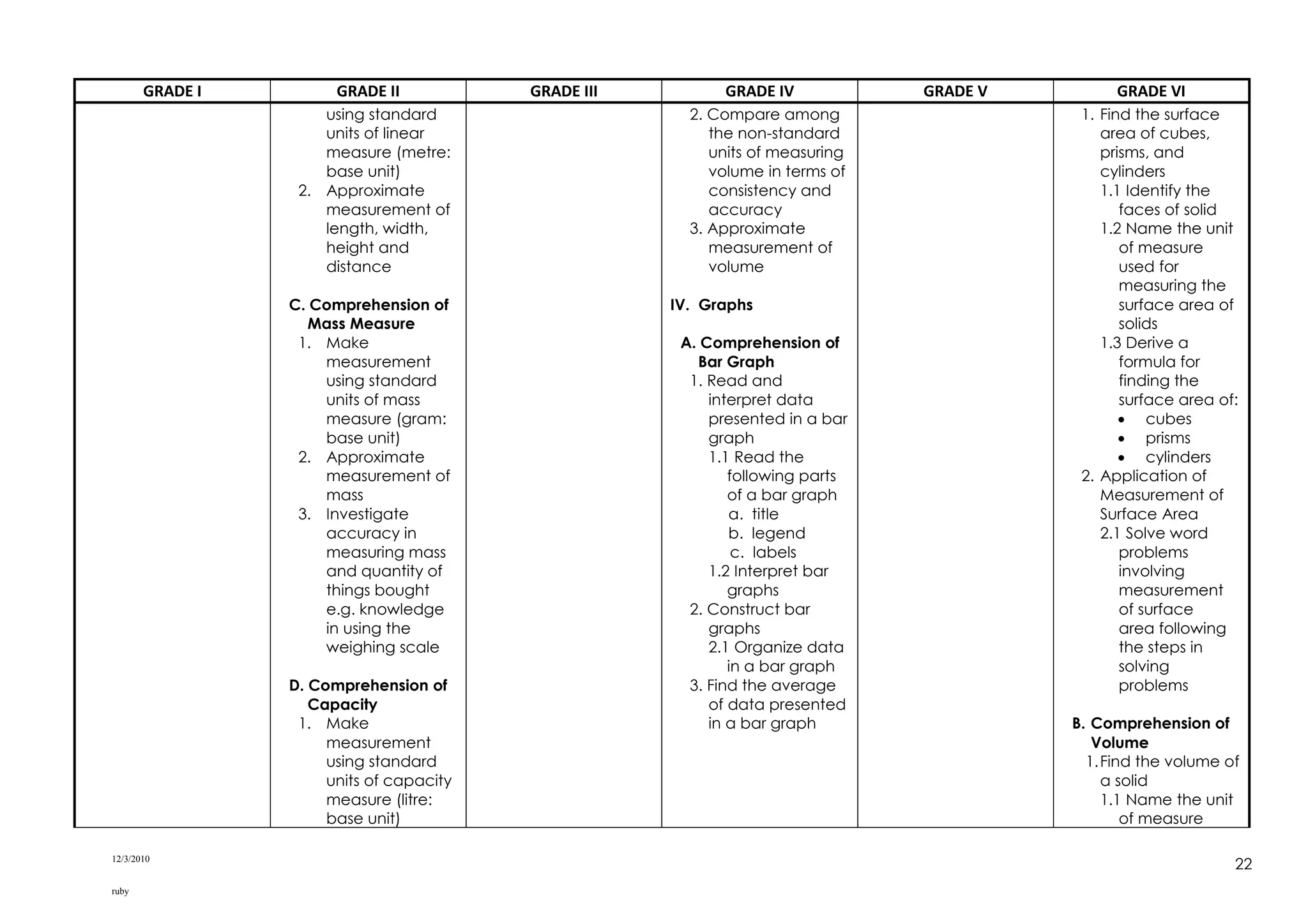 12/3/2010
ruby
22
GRADE I GRADE II GRADE III GRADE IV GRADE V GRADE VI
using standard
units of linear
measure (metre:
base unit)
2. Approximate
measurement of
length, width,
height and
distance
C. Comprehension of
Mass Measure
1. Make
measurement
using standard
units of mass
measure (gram:
base unit)
2. Approximate
measurement of
mass
3. Investigate
accuracy in
measuring mass
and quantity of
things bought
e.g. knowledge
in using the
weighing scale
D. Comprehension of
Capacity
1. Make
measurement
using standard
units of capacity
measure (litre:
base unit)
2. Compare among
the non-standard
units of measuring
volume in terms of
consistency and
accuracy
3. Approximate
measurement of
volume
IV. Graphs
A. Comprehension of
Bar Graph
1. Read and
interpret data
presented in a bar
graph
1.1 Read the
following parts
of a bar graph
a. title
b. legend
c. labels
1.2 Interpret bar
graphs
2. Construct bar
graphs
2.1 Organize data
in a bar graph
3. Find the average
of data presented
in a bar graph
1. Find the surface
area of cubes,
prisms, and
cylinders
1.1 Identify the
faces of solid
1.2 Name the unit
of measure
used for
measuring the
surface area of
solids
1.3 Derive a
formula for
finding the
surface area of:
 cubes
 prisms
 cylinders
2. Application of
Measurement of
Surface Area
2.1 Solve word
problems
involving
measurement
of surface
area following
the steps in
solving
problems
B. Comprehension of
Volume
1.Find the volume of
a solid
1.1 Name the unit
of measure
 