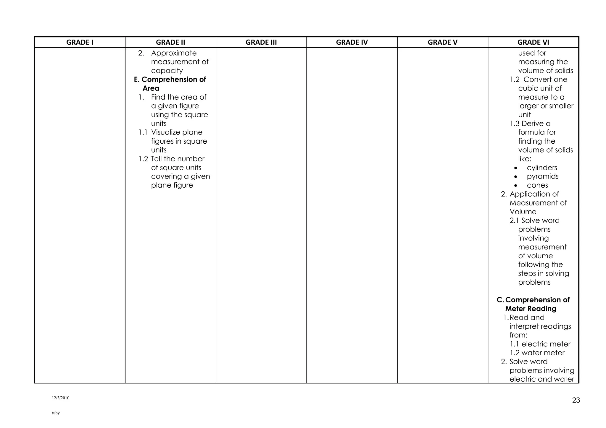 12/3/2010
ruby
23
GRADE I GRADE II GRADE III GRADE IV GRADE V GRADE VI
2. Approximate
measurement of
capacity
E. Comprehension of
Area
1. Find the area of
a given figure
using the square
units
1.1 Visualize plane
figures in square
units
1.2 Tell the number
of square units
covering a given
plane figure
used for
measuring the
volume of solids
1.2 Convert one
cubic unit of
measure to a
larger or smaller
unit
1.3 Derive a
formula for
finding the
volume of solids
like:
 cylinders
 pyramids
 cones
2. Application of
Measurement of
Volume
2.1 Solve word
problems
involving
measurement
of volume
following the
steps in solving
problems
C.Comprehension of
Meter Reading
1.Read and
interpret readings
from:
1.1 electric meter
1.2 water meter
2. Solve word
problems involving
electric and water
 