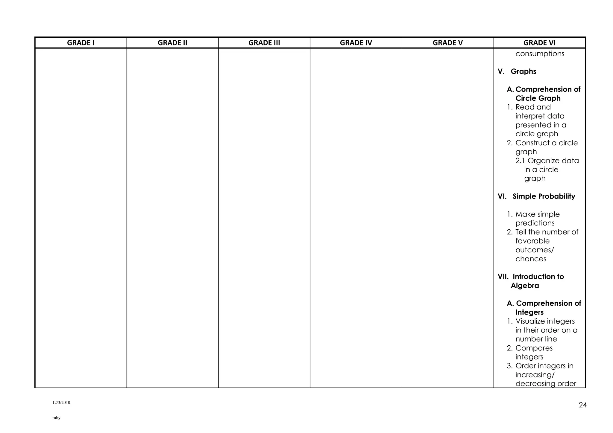 12/3/2010
ruby
24
GRADE I GRADE II GRADE III GRADE IV GRADE V GRADE VI
consumptions
V. Graphs
A. Comprehension of
Circle Graph
1. Read and
interpret data
presented in a
circle graph
2. Construct a circle
graph
2.1 Organize data
in a circle
graph
VI. Simple Probability
1. Make simple
predictions
2. Tell the number of
favorable
outcomes/
chances
VII. Introduction to
Algebra
A. Comprehension of
Integers
1. Visualize integers
in their order on a
number line
2. Compares
integers
3. Order integers in
increasing/
decreasing order
 