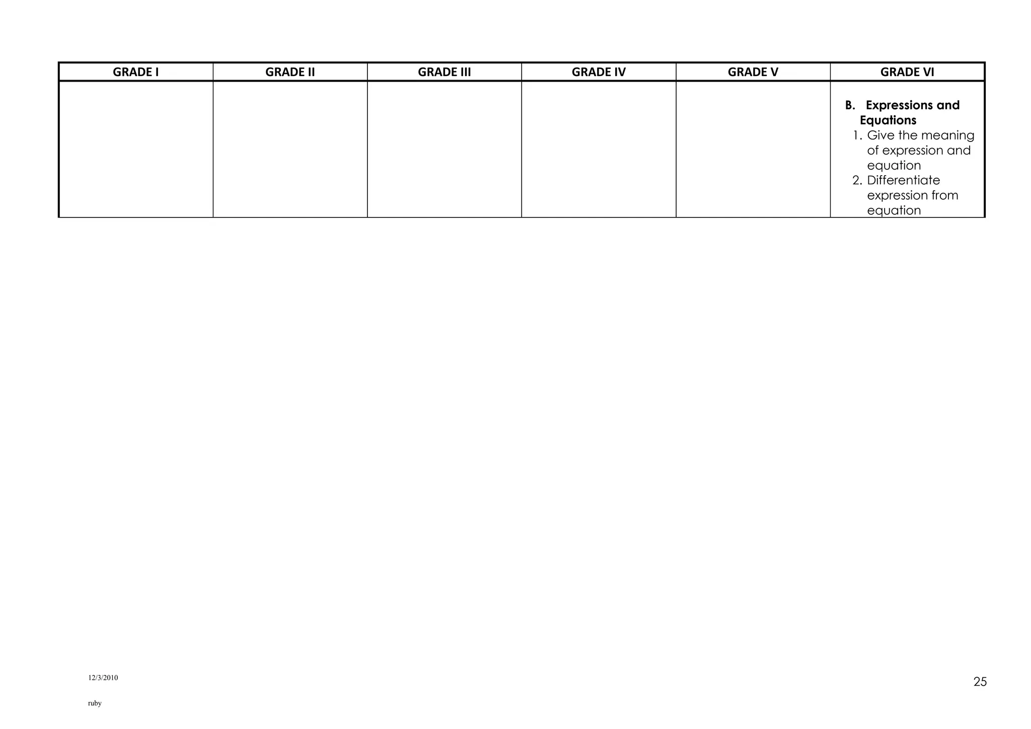 12/3/2010
ruby
25
GRADE I GRADE II GRADE III GRADE IV GRADE V GRADE VI
B. Expressions and
Equations
1. Give the meaning
of expression and
equation
2. Differentiate
expression from
equation
 