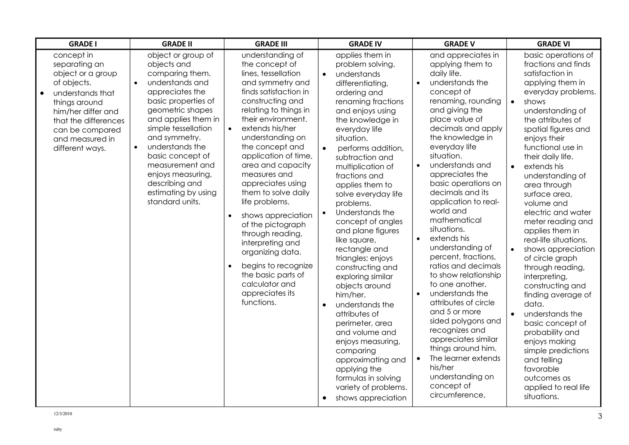 12/3/2010
ruby
3
GRADE I GRADE II GRADE III GRADE IV GRADE V GRADE VI
concept in
separating an
object or a group
of objects.
 understands that
things around
him/her differ and
that the differences
can be compared
and measured in
different ways.
object or group of
objects and
comparing them.
 understands and
appreciates the
basic properties of
geometric shapes
and applies them in
simple tessellation
and symmetry.
 understands the
basic concept of
measurement and
enjoys measuring,
describing and
estimating by using
standard units.
understanding of
the concept of
lines, tessellation
and symmetry and
finds satisfaction in
constructing and
relating to things in
their environment.
 extends his/her
understanding on
the concept and
application of time,
area and capacity
measures and
appreciates using
them to solve daily
life problems.
 shows appreciation
of the pictograph
through reading,
interpreting and
organizing data.
 begins to recognize
the basic parts of
calculator and
appreciates its
functions.
applies them in
problem solving.
 understands
differentiating,
ordering and
renaming fractions
and enjoys using
the knowledge in
everyday life
situation.
 performs addition,
subtraction and
multiplication of
fractions and
applies them to
solve everyday life
problems.
 Understands the
concept of angles
and plane figures
like square,
rectangle and
triangles; enjoys
constructing and
exploring similar
objects around
him/her.
 understands the
attributes of
perimeter, area
and volume and
enjoys measuring,
comparing
approximating and
applying the
formulas in solving
variety of problems.
 shows appreciation
and appreciates in
applying them to
daily life.
 understands the
concept of
renaming, rounding
and giving the
place value of
decimals and apply
the knowledge in
everyday life
situation.
 understands and
appreciates the
basic operations on
decimals and its
application to real-
world and
mathematical
situations.
 extends his
understanding of
percent, fractions,
ratios and decimals
to show relationship
to one another.
 understands the
attributes of circle
and 5 or more
sided polygons and
recognizes and
appreciates similar
things around him.
 The learner extends
his/her
understanding on
concept of
circumference,
basic operations of
fractions and finds
satisfaction in
applying them in
everyday problems.
 shows
understanding of
the attributes of
spatial figures and
enjoys their
functional use in
their daily life.
 extends his
understanding of
area through
surface area,
volume and
electric and water
meter reading and
applies them in
real-life situations.
 shows appreciation
of circle graph
through reading,
interpreting,
constructing and
finding average of
data.
 understands the
basic concept of
probability and
enjoys making
simple predictions
and telling
favorable
outcomes as
applied to real life
situations.
 