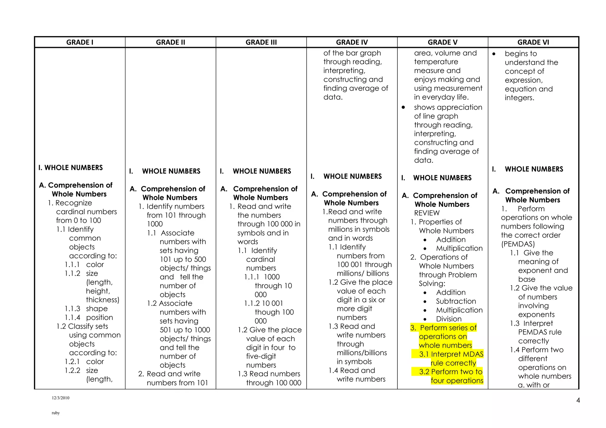 12/3/2010
ruby
4
GRADE I GRADE II GRADE III GRADE IV GRADE V GRADE VI
I. WHOLE NUMBERS
A. Comprehension of
Whole Numbers
1. Recognize
cardinal numbers
from 0 to 100
1.1 Identify
common
objects
according to:
1.1.1 color
1.1.2 size
(length,
height,
thickness)
1.1.3 shape
1.1.4 position
1.2 Classify sets
using common
objects
according to:
1.2.1 color
1.2.2 size
(length,
I. WHOLE NUMBERS
A. Comprehension of
Whole Numbers
1. Identify numbers
from 101 through
1000
1.1 Associate
numbers with
sets having
101 up to 500
objects/ things
and tell the
number of
objects
1.2 Associate
numbers with
sets having
501 up to 1000
objects/ things
and tell the
number of
objects
2. Read and write
numbers from 101
I. WHOLE NUMBERS
A. Comprehension of
Whole Numbers
1. Read and write
the numbers
through 100 000 in
symbols and in
words
1.1 Identify
cardinal
numbers
1.1.1 1000
through 10
000
1.1.2 10 001
though 100
000
1.2 Give the place
value of each
digit in four to
five-digit
numbers
1.3 Read numbers
through 100 000
of the bar graph
through reading,
interpreting,
constructing and
finding average of
data.
I. WHOLE NUMBERS
A. Comprehension of
Whole Numbers
1.Read and write
numbers through
millions in symbols
and in words
1.1 Identify
numbers from
100 001 through
millions/ billions
1.2 Give the place
value of each
digit in a six or
more digit
numbers
1.3 Read and
write numbers
through
millions/billions
in symbols
1.4 Read and
write numbers
area, volume and
temperature
measure and
enjoys making and
using measurement
in everyday life.
 shows appreciation
of line graph
through reading,
interpreting,
constructing and
finding average of
data.
I. WHOLE NUMBERS
A. Comprehension of
Whole Numbers
REVIEW
1. Properties of
Whole Numbers
 Addition
 Multiplication
2. Operations of
Whole Numbers
through Problem
Solving:
 Addition
 Subtraction
 Multiplication
 Division
3. Perform series of
operations on
whole numbers
3.1 Interpret MDAS
rule correctly
3.2 Perform two to
four operations
 begins to
understand the
concept of
expression,
equation and
integers.
I. WHOLE NUMBERS
A. Comprehension of
Whole Numbers
1. Perform
operations on whole
numbers following
the correct order
(PEMDAS)
1.1 Give the
meaning of
exponent and
base
1.2 Give the value
of numbers
involving
exponents
1.3 Interpret
PEMDAS rule
correctly
1.4 Perform two
different
operations on
whole numbers
a. with or
 