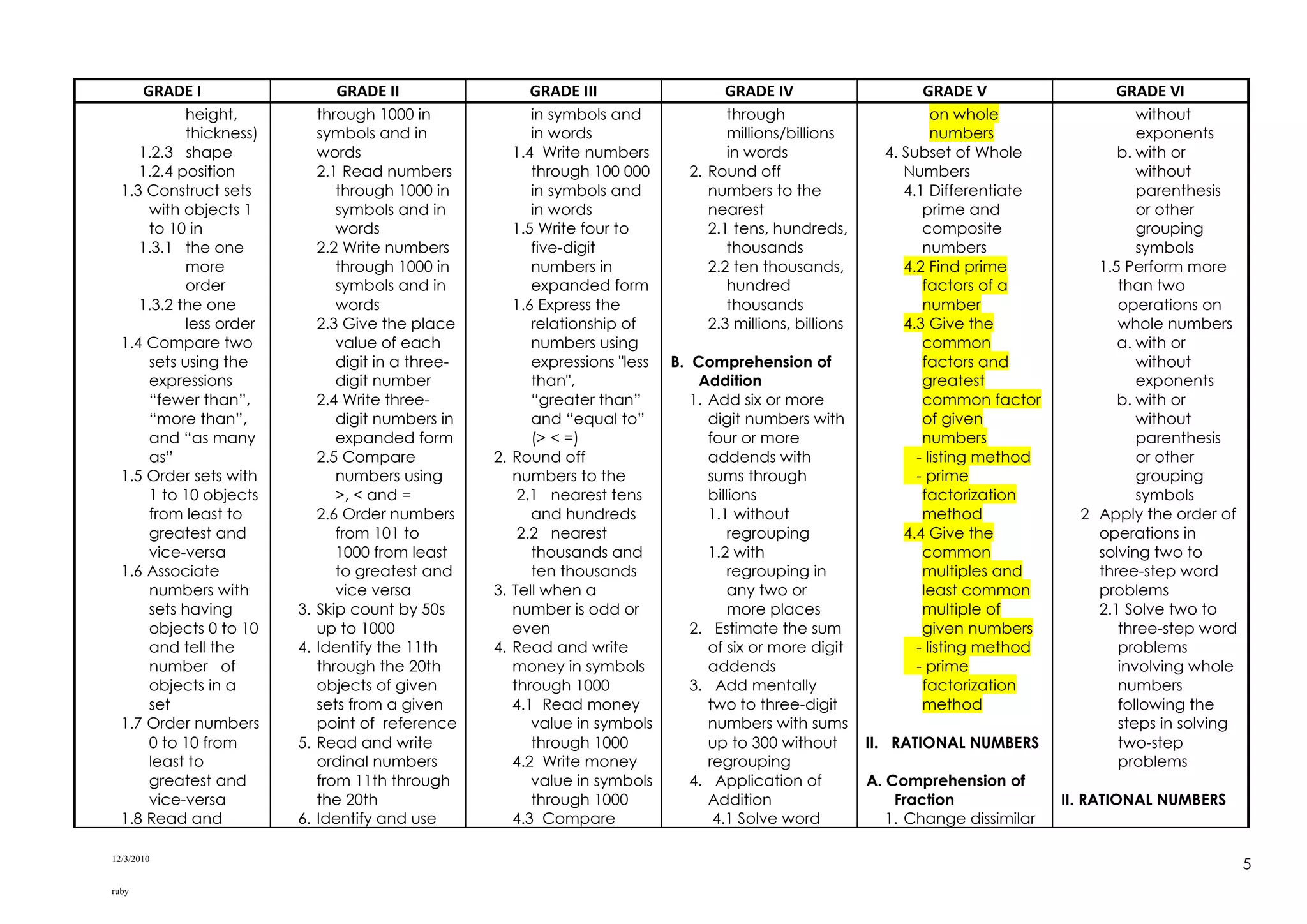 12/3/2010
ruby
5
GRADE I GRADE II GRADE III GRADE IV GRADE V GRADE VI
height,
thickness)
1.2.3 shape
1.2.4 position
1.3 Construct sets
with objects 1
to 10 in
1.3.1 the one
more
order
1.3.2 the one
less order
1.4 Compare two
sets using the
expressions
“fewer than”,
“more than”,
and “as many
as”
1.5 Order sets with
1 to 10 objects
from least to
greatest and
vice-versa
1.6 Associate
numbers with
sets having
objects 0 to 10
and tell the
number of
objects in a
set
1.7 Order numbers
0 to 10 from
least to
greatest and
vice-versa
1.8 Read and
through 1000 in
symbols and in
words
2.1 Read numbers
through 1000 in
symbols and in
words
2.2 Write numbers
through 1000 in
symbols and in
words
2.3 Give the place
value of each
digit in a three-
digit number
2.4 Write three-
digit numbers in
expanded form
2.5 Compare
numbers using
>, < and =
2.6 Order numbers
from 101 to
1000 from least
to greatest and
vice versa
3. Skip count by 50s
up to 1000
4. Identify the 11th
through the 20th
objects of given
sets from a given
point of reference
5. Read and write
ordinal numbers
from 11th through
the 20th
6. Identify and use
in symbols and
in words
1.4 Write numbers
through 100 000
in symbols and
in words
1.5 Write four to
five-digit
numbers in
expanded form
1.6 Express the
relationship of
numbers using
expressions "less
than",
“greater than”
and “equal to”
(> < =)
2. Round off
numbers to the
2.1 nearest tens
and hundreds
2.2 nearest
thousands and
ten thousands
3. Tell when a
number is odd or
even
4. Read and write
money in symbols
through 1000
4.1 Read money
value in symbols
through 1000
4.2 Write money
value in symbols
through 1000
4.3 Compare
through
millions/billions
in words
2. Round off
numbers to the
nearest
2.1 tens, hundreds,
thousands
2.2 ten thousands,
hundred
thousands
2.3 millions, billions
B. Comprehension of
Addition
1. Add six or more
digit numbers with
four or more
addends with
sums through
billions
1.1 without
regrouping
1.2 with
regrouping in
any two or
more places
2. Estimate the sum
of six or more digit
addends
3. Add mentally
two to three-digit
numbers with sums
up to 300 without
regrouping
4. Application of
Addition
4.1 Solve word
on whole
numbers
4. Subset of Whole
Numbers
4.1 Differentiate
prime and
composite
numbers
4.2 Find prime
factors of a
number
4.3 Give the
common
factors and
greatest
common factor
of given
numbers
- listing method
- prime
factorization
method
4.4 Give the
common
multiples and
least common
multiple of
given numbers
- listing method
- prime
factorization
method
II. RATIONAL NUMBERS
A. Comprehension of
Fraction
1. Change dissimilar
without
exponents
b. with or
without
parenthesis
or other
grouping
symbols
1.5 Perform more
than two
operations on
whole numbers
a. with or
without
exponents
b. with or
without
parenthesis
or other
grouping
symbols
2 Apply the order of
operations in
solving two to
three-step word
problems
2.1 Solve two to
three-step word
problems
involving whole
numbers
following the
steps in solving
two-step
problems
II. RATIONAL NUMBERS
 