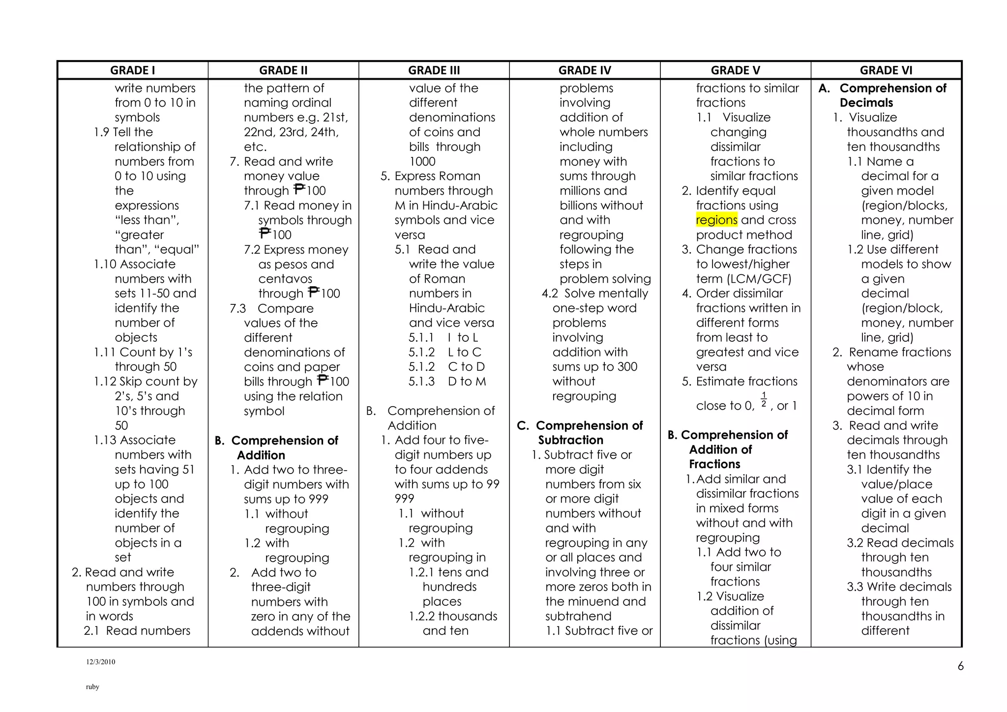 12/3/2010
ruby
6
GRADE I GRADE II GRADE III GRADE IV GRADE V GRADE VI
write numbers
from 0 to 10 in
symbols
1.9 Tell the
relationship of
numbers from
0 to 10 using
the
expressions
“less than”,
“greater
than”, “equal”
1.10 Associate
numbers with
sets 11-50 and
identify the
number of
objects
1.11 Count by 1’s
through 50
1.12 Skip count by
2’s, 5’s and
10’s through
50
1.13 Associate
numbers with
sets having 51
up to 100
objects and
identify the
number of
objects in a
set
2. Read and write
numbers through
100 in symbols and
in words
2.1 Read numbers
the pattern of
naming ordinal
numbers e.g. 21st,
22nd, 23rd, 24th,
etc.
7. Read and write
money value
through 100
7.1 Read money in
symbols through
100
7.2 Express money
as pesos and
centavos
through 100
7.3 Compare
values of the
different
denominations of
coins and paper
bills through 100
using the relation
symbol
B. Comprehension of
Addition
1. Add two to three-
digit numbers with
sums up to 999
1.1 without
regrouping
1.2 with
regrouping
2. Add two to
three-digit
numbers with
zero in any of the
addends without
value of the
different
denominations
of coins and
bills through
1000
5. Express Roman
numbers through
M in Hindu-Arabic
symbols and vice
versa
5.1 Read and
write the value
of Roman
numbers in
Hindu-Arabic
and vice versa
5.1.1 I to L
5.1.2 L to C
5.1.2 C to D
5.1.3 D to M
B. Comprehension of
Addition
1. Add four to five-
digit numbers up
to four addends
with sums up to 99
999
1.1 without
regrouping
1.2 with
regrouping in
1.2.1 tens and
hundreds
places
1.2.2 thousands
and ten
problems
involving
addition of
whole numbers
including
money with
sums through
millions and
billions without
and with
regrouping
following the
steps in
problem solving
4.2 Solve mentally
one-step word
problems
involving
addition with
sums up to 300
without
regrouping
C. Comprehension of
Subtraction
1. Subtract five or
more digit
numbers from six
or more digit
numbers without
and with
regrouping in any
or all places and
involving three or
more zeros both in
the minuend and
subtrahend
1.1 Subtract five or
fractions to similar
fractions
1.1 Visualize
changing
dissimilar
fractions to
similar fractions
2. Identify equal
fractions using
regions and cross
product method
3. Change fractions
to lowest/higher
term (LCM/GCF)
4. Order dissimilar
fractions written in
different forms
from least to
greatest and vice
versa
5. Estimate fractions
close to 0, 2
1
, or 1
B. Comprehension of
Addition of
Fractions
1.Add similar and
dissimilar fractions
in mixed forms
without and with
regrouping
1.1 Add two to
four similar
fractions
1.2 Visualize
addition of
dissimilar
fractions (using
A. Comprehension of
Decimals
1. Visualize
thousandths and
ten thousandths
1.1 Name a
decimal for a
given model
(region/blocks,
money, number
line, grid)
1.2 Use different
models to show
a given
decimal
(region/block,
money, number
line, grid)
2. Rename fractions
whose
denominators are
powers of 10 in
decimal form
3. Read and write
decimals through
ten thousandths
3.1 Identify the
value/place
value of each
digit in a given
decimal
3.2 Read decimals
through ten
thousandths
3.3 Write decimals
through ten
thousandths in
different
 