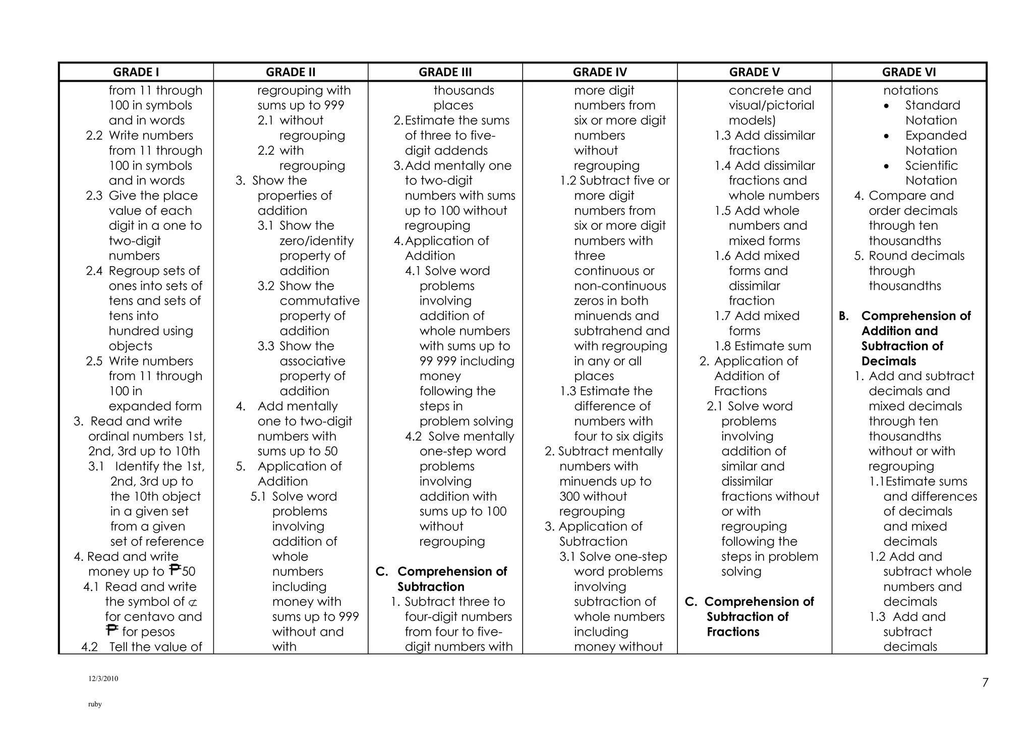 12/3/2010
ruby
7
GRADE I GRADE II GRADE III GRADE IV GRADE V GRADE VI
from 11 through
100 in symbols
and in words
2.2 Write numbers
from 11 through
100 in symbols
and in words
2.3 Give the place
value of each
digit in a one to
two-digit
numbers
2.4 Regroup sets of
ones into sets of
tens and sets of
tens into
hundred using
objects
2.5 Write numbers
from 11 through
100 in
expanded form
3. Read and write
ordinal numbers 1st,
2nd, 3rd up to 10th
3.1 Identify the 1st,
2nd, 3rd up to
the 10th object
in a given set
from a given
set of reference
4. Read and write
money up to 50
4.1 Read and write
the symbol of 
for centavo and
for pesos
4.2 Tell the value of
regrouping with
sums up to 999
2.1 without
regrouping
2.2 with
regrouping
3. Show the
properties of
addition
3.1 Show the
zero/identity
property of
addition
3.2 Show the
commutative
property of
addition
3.3 Show the
associative
property of
addition
4. Add mentally
one to two-digit
numbers with
sums up to 50
5. Application of
Addition
5.1 Solve word
problems
involving
addition of
whole
numbers
including
money with
sums up to 999
without and
with
thousands
places
2.Estimate the sums
of three to five-
digit addends
3.Add mentally one
to two-digit
numbers with sums
up to 100 without
regrouping
4.Application of
Addition
4.1 Solve word
problems
involving
addition of
whole numbers
with sums up to
99 999 including
money
following the
steps in
problem solving
4.2 Solve mentally
one-step word
problems
involving
addition with
sums up to 100
without
regrouping
C. Comprehension of
Subtraction
1. Subtract three to
four-digit numbers
from four to five-
digit numbers with
more digit
numbers from
six or more digit
numbers
without
regrouping
1.2 Subtract five or
more digit
numbers from
six or more digit
numbers with
three
continuous or
non-continuous
zeros in both
minuends and
subtrahend and
with regrouping
in any or all
places
1.3 Estimate the
difference of
numbers with
four to six digits
2. Subtract mentally
numbers with
minuends up to
300 without
regrouping
3. Application of
Subtraction
3.1 Solve one-step
word problems
involving
subtraction of
whole numbers
including
money without
concrete and
visual/pictorial
models)
1.3 Add dissimilar
fractions
1.4 Add dissimilar
fractions and
whole numbers
1.5 Add whole
numbers and
mixed forms
1.6 Add mixed
forms and
dissimilar
fraction
1.7 Add mixed
forms
1.8 Estimate sum
2. Application of
Addition of
Fractions
2.1 Solve word
problems
involving
addition of
similar and
dissimilar
fractions without
or with
regrouping
following the
steps in problem
solving
C. Comprehension of
Subtraction of
Fractions
notations
 Standard
Notation
 Expanded
Notation
 Scientific
Notation
4. Compare and
order decimals
through ten
thousandths
5. Round decimals
through
thousandths
B. Comprehension of
Addition and
Subtraction of
Decimals
1. Add and subtract
decimals and
mixed decimals
through ten
thousandths
without or with
regrouping
1.1Estimate sums
and differences
of decimals
and mixed
decimals
1.2 Add and
subtract whole
numbers and
decimals
1.3 Add and
subtract
decimals
 