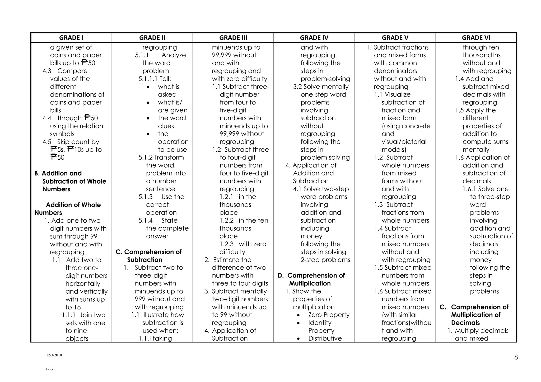 12/3/2010
ruby
8
GRADE I GRADE II GRADE III GRADE IV GRADE V GRADE VI
a given set of
coins and paper
bills up to 50
4.3 Compare
values of the
different
denominations of
coins and paper
bills
4.4 through 50
using the relation
symbols
4.5 Skip count by
5s, 10s up to
50
B. Addition and
Subtraction of Whole
Numbers
Addition of Whole
Numbers
1. Add one to two-
digit numbers with
sum through 99
without and with
regrouping
1.1 Add two to
three one-
digit numbers
horizontally
and vertically
with sums up
to 18
1.1.1 Join two
sets with one
to nine
objects
regrouping
5.1.1 Analyze
the word
problem
5.1.1.1 Tell:
 what is
asked
 what is/
are given
 the word
clues
 the
operation
to be use
5.1.2 Transform
the word
problem into
a number
sentence
5.1.3 Use the
correct
operation
5.1.4 State
the complete
answer
C. Comprehension of
Subtraction
1. Subtract two to
three-digit
numbers with
minuends up to
999 without and
with regrouping
1.1 Illustrate how
subtraction is
used when:
1.1.1taking
minuends up to
99,999 without
and with
regrouping and
with zero difficulty
1.1 Subtract three-
digit number
from four to
five-digit
numbers with
minuends up to
99,999 without
regrouping
1.2 Subtract three
to four-digit
numbers from
four to five-digit
numbers with
regrouping
1.2.1 in the
thousands
place
1.2.2 in the ten
thousands
place
1.2.3 with zero
difficulty
2. Estimate the
difference of two
numbers with
three to four digits
3. Subtract mentally
two-digit numbers
with minuends up
to 99 without
regrouping
4. Application of
Subtraction
and with
regrouping
following the
steps in
problem-solving
3.2 Solve mentally
one-step word
problems
involving
subtraction
without
regrouping
following the
steps in
problem solving
4. Application of
Addition and
Subtraction
4.1 Solve two-step
word problems
involving
addition and
subtraction
including
money
following the
steps in solving
2-step problems
D. Comprehension of
Multiplication
1. Show the
properties of
multiplication
 Zero Property
 Identity
Property
 Distributive
1. Subtract fractions
and mixed forms
with common
denominators
without and with
regrouping
1.1 Visualize
subtraction of
fraction and
mixed form
(using concrete
and
visual/pictorial
models)
1.2 Subtract
whole numbers
from mixed
forms without
and with
regrouping
1.3 Subtract
fractions from
whole numbers
1.4 Subtract
fractions from
mixed numbers
without and
with regrouping
1.5 Subtract mixed
numbers from
whole numbers
1.6 Subtract mixed
numbers from
mixed numbers
(with similar
fractions)withou
t and with
regrouping
through ten
thousandths
without and
with regrouping
1.4 Add and
subtract mixed
decimals with
regrouping
1.5 Apply the
different
properties of
addition to
compute sums
mentally
1.6 Application of
addition and
subtraction of
decimals
1.6.1 Solve one
to three-step
word
problems
involving
addition and
subtraction of
decimals
including
money
following the
steps in
solving
problems
C. Comprehension of
Multiplication of
Decimals
1. Multiply decimals
and mixed
 