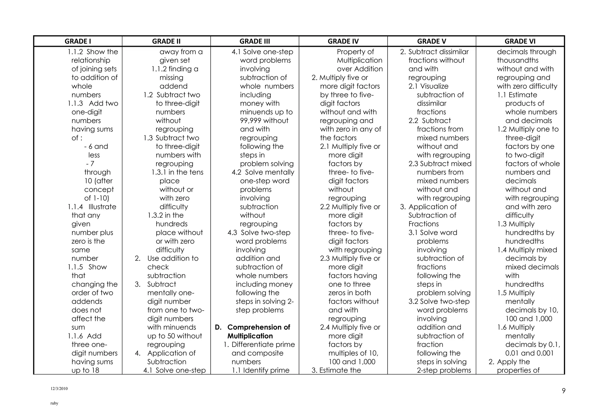 12/3/2010
ruby
9
GRADE I GRADE II GRADE III GRADE IV GRADE V GRADE VI
1.1.2 Show the
relationship
of joining sets
to addition of
whole
numbers
1.1.3 Add two
one-digit
numbers
having sums
of :
- 6 and
less
- 7
through
10 (after
concept
of 1-10)
1.1.4 Illustrate
that any
given
number plus
zero is the
same
number
1.1.5 Show
that
changing the
order of two
addends
does not
affect the
sum
1.1.6 Add
three one-
digit numbers
having sums
up to 18
away from a
given set
1.1.2 finding a
missing
addend
1.2 Subtract two
to three-digit
numbers
without
regrouping
1.3 Subtract two
to three-digit
numbers with
regrouping
1.3.1 in the tens
place
without or
with zero
difficulty
1.3.2 in the
hundreds
place without
or with zero
difficulty
2. Use addition to
check
subtraction
3. Subtract
mentally one-
digit number
from one to two-
digit numbers
with minuends
up to 50 without
regrouping
4. Application of
Subtraction
4.1 Solve one-step
4.1 Solve one-step
word problems
involving
subtraction of
whole numbers
including
money with
minuends up to
99,999 without
and with
regrouping
following the
steps in
problem solving
4.2 Solve mentally
one-step word
problems
involving
subtraction
without
regrouping
4.3 Solve two-step
word problems
involving
addition and
subtraction of
whole numbers
including money
following the
steps in solving 2-
step problems
D. Comprehension of
Multiplication
1. Differentiate prime
and composite
numbers
1.1 Identify prime
Property of
Multiplication
over Addition
2. Multiply five or
more digit factors
by three to five-
digit factors
without and with
regrouping and
with zero in any of
the factors
2.1 Multiply five or
more digit
factors by
three- to five-
digit factors
without
regrouping
2.2 Multiply five or
more digit
factors by
three- to five-
digit factors
with regrouping
2.3 Multiply five or
more digit
factors having
one to three
zeros in both
factors without
and with
regrouping
2.4 Multiply five or
more digit
factors by
multiples of 10,
100 and 1,000
3. Estimate the
2. Subtract dissimilar
fractions without
and with
regrouping
2.1 Visualize
subtraction of
dissimilar
fractions
2.2 Subtract
fractions from
mixed numbers
without and
with regrouping
2.3 Subtract mixed
numbers from
mixed numbers
without and
with regrouping
3. Application of
Subtraction of
Fractions
3.1 Solve word
problems
involving
subtraction of
fractions
following the
steps in
problem solving
3.2 Solve two-step
word problems
involving
addition and
subtraction of
fraction
following the
steps in solving
2-step problems
decimals through
thousandths
without and with
regrouping and
with zero difficulty
1.1 Estimate
products of
whole numbers
and decimals
1.2 Multiply one to
three-digit
factors by one
to two-digit
factors of whole
numbers and
decimals
without and
with regrouping
and with zero
difficulty
1.3 Multiply
hundredths by
hundredths
1.4 Multiply mixed
decimals by
mixed decimals
with
hundredths
1.5 Multiply
mentally
decimals by 10,
100 and 1,000
1.6 Multiply
mentally
decimals by 0.1,
0.01 and 0.001
2. Apply the
properties of
 