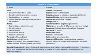 EL MONTE DE LAS ÁNIMAS
FONDO FORMA
Ideas
• El sentimiento nubla la razón
• Lo sobrenatural vence al ser humano
• Las tradiciones se respetan
• Quien obra con malicia y desden recibe su
escarmiento
Temas
• Supremacía de los sentimientos
• Lo sobrenatural
• Las tradiciones
• El obrar con malicia
• El desdén femenino
Personajes: Alonso, Beatriz
Sentimientos: miedo, horror,
Efectos (conceptos y emociones en el lector)
miedo, sorpresa, asombro, interés, vacilación.
Ámbito: Edad Media
Espacio: Soria, Castilla-España
Espacio cerrados: el palacio de los condes de Alcudiel
Espacio abiertos: monte, caminos, puente
Descripción: Topografía, Etopeya
Dialogo: directo
Caracterización de los personajes: Nobles
Tópico: amor, la noche de difuntos, la muerte, el castigo
Estructura: Prólogo, desarrollo, epílogo. Analepsis
Leit motiv: El monte
Focalización interna
Narrador omnisciente
Estilo: sobrio, sin ornamentos
Recursos del lenguaje: ironía dramática, paradoja,
símbolo (tarjeta de presentación = progreso, desarrollo
profesional)
Apreciación estética: El cuento El monte de las ánimas pertenece a la corriente del Romantisimo. Es un cuento
eficaz en el propósito de rescatar las tradiciones y el folclore de España. expresar con verosimlitud un
ambiente medieval.
 