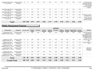 Organization Skills (30-Nov-   Business English    16     13      4.03         4.55         4.23         4.59         4.31         4.42         4.22       4.36        4.18          The instructor was ver
     09 - 03-Dec-09)             Consulting                                                                                                                                      friendly and she used DV
                                                                                                                                                                                 as a away of training whic
                                                                                                                                                                                         was nice thing
                                                                                                                                                                                   Thank you,Incerse cour
                                                                                                                                                                                             session
Organization Skills (07-Dec-   Business English    14     14      4.31         4.67         4.31         4.40         4.21         4.37         4.09       4.62        4.50
     09 - 10-Dec-09)             Consulting
Organization Skills (21-Dec-   Business English    10     9       3.59         3.27         3.07         3.52         3.67         3.64         3.56       3.85        3.70
     09 - 24-Dec-09)             Consulting
Organization Skills (26-Apr-   Business English     8     7       4.76         4.83         4.62         4.52         4.75         4.66         4.17       4.19        4.67      Thanks for instructor and
     10 - 29-Apr-10)             Consulting                                                                                                                                         coordinator of course
Organization Skills (31-May- Business English      13     9       3.81         3.60         3.48         3.44         3.56         3.67         3.60       3.59        3.89         I hope to have attende
     10 - 03-Jun-10)           Consulting                                                                                                                                             course with the same
                                                                                                                                                                                   instructor An Swinan. (

                   Total                          257 230         4.16        4.41         4.05         4.17         4.18         4.19         4.10       4.22        4.26

Middle Management Program
                                                                                                                  AVERAGE
      Courses Name               Organizers       Actual Count   Program     Instructor   Training     Training    Participant   Program     Program Organization & Overall                Remarks
                                                                  Topics                  Material     Methods                   Schedule    Facilities Supervision Evaluation
   Leadership and Team        Business English     13     13       4.62        4.86         4.51         4.56         4.35         4.48        4.37        4.85        4.62        make sure that the leve
Building (19-Oct-09 - 22-Oct-   Consulting                                                                                                                                             participants and
                                                                                                                                                                                 homegeneous.,more tim
                                                                                                                                                                                 more practical practice sh
                                                                                                                                                                                  be benifitial.,make me m
                                                                                                                                                                                    confident and stronge
  Leadership and Team          Business English    14     14      4.52         4.63         4.33         4.48         4.38         4.39         4.33       4.45        4.50        Instractor she is very ve
 Building (16-Nov-09 - 19-       Consulting                                                                                                                                                   good.
  Leadership and Team          Business English    17     15      4.24         4.37         4.13         3.93         3.87         4.15         3.93       4.11        4.13       Perfectly organize. Than
 Building (14-Dec-09 - 17-       Consulting                                                                                                                                                    (x1)
   Leadership and Team        Business English     17     16      4.40         4.49         4.04         4.23         4.08         4.21         4.09       4.31        4.15
Building (18-Jan-10 - 21-Jan-   Consulting
   Leadership and Team        Business English      9     8       4.54         4.50         4.21         4.08         4.34         4.45         3.88       4.38        4.54               Bad Food
Building (19-Apr-10 - 22-Apr-   Consulting                                                                                                                                               Bad Statinary
                                                                                                                                                                                           Recorder
  Leadership and Team          Business English     9     8       4.67         4.78         4.46         4.54         4.66         4.63         4.18       4.75        4.71
 Building (24-May-10 - 27-       Consulting
   Leadership and Team        Business English      6     6       4.61         4.77         4.67         4.67         4.13         4.60         4.73       4.89        4.78
Building (21-Jun-10 - 24-Jun-   Consulting

               Total                               85    80       4.51        4.63         4.34         4.36         4.26         4.41         4.21       4.53        4.49

            Grand Total                           342 310         4.26        4.47         4.13         4.22         4.20         4.26         4.13       4.31        4.33




22 July, 2010                                                      (1 - Strongly Disagree 2 - Disagree 3 - To Some Extent 4 - Agree 5 - Strongly Agree)                                           Page 2
 