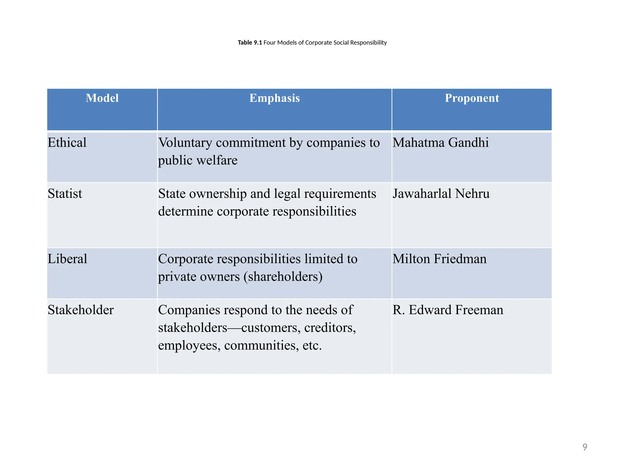 9
Table 9.1 Four Models of Corporate Social Responsibility
Model Emphasis Proponent
Ethical Voluntary commitment by companies to
public welfare
Mahatma Gandhi
Statist State ownership and legal requirements
determine corporate responsibilities
Jawaharlal Nehru
Liberal Corporate responsibilities limited to
private owners (shareholders)
Milton Friedman
Stakeholder Companies respond to the needs of
stakeholders—customers, creditors,
employees, communities, etc.
R. Edward Freeman
 