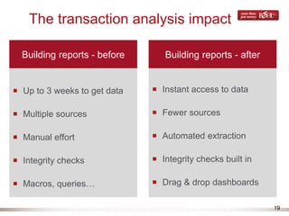 19
The transaction analysis impact
Building reports - before
Up to 3 weeks to get data
Multiple sources
Manual effort
Integrity checks
Macros, queries…
Building reports - after
Instant access to data
Fewer sources
Automated extraction
Integrity checks built in
Drag & drop dashboards
 