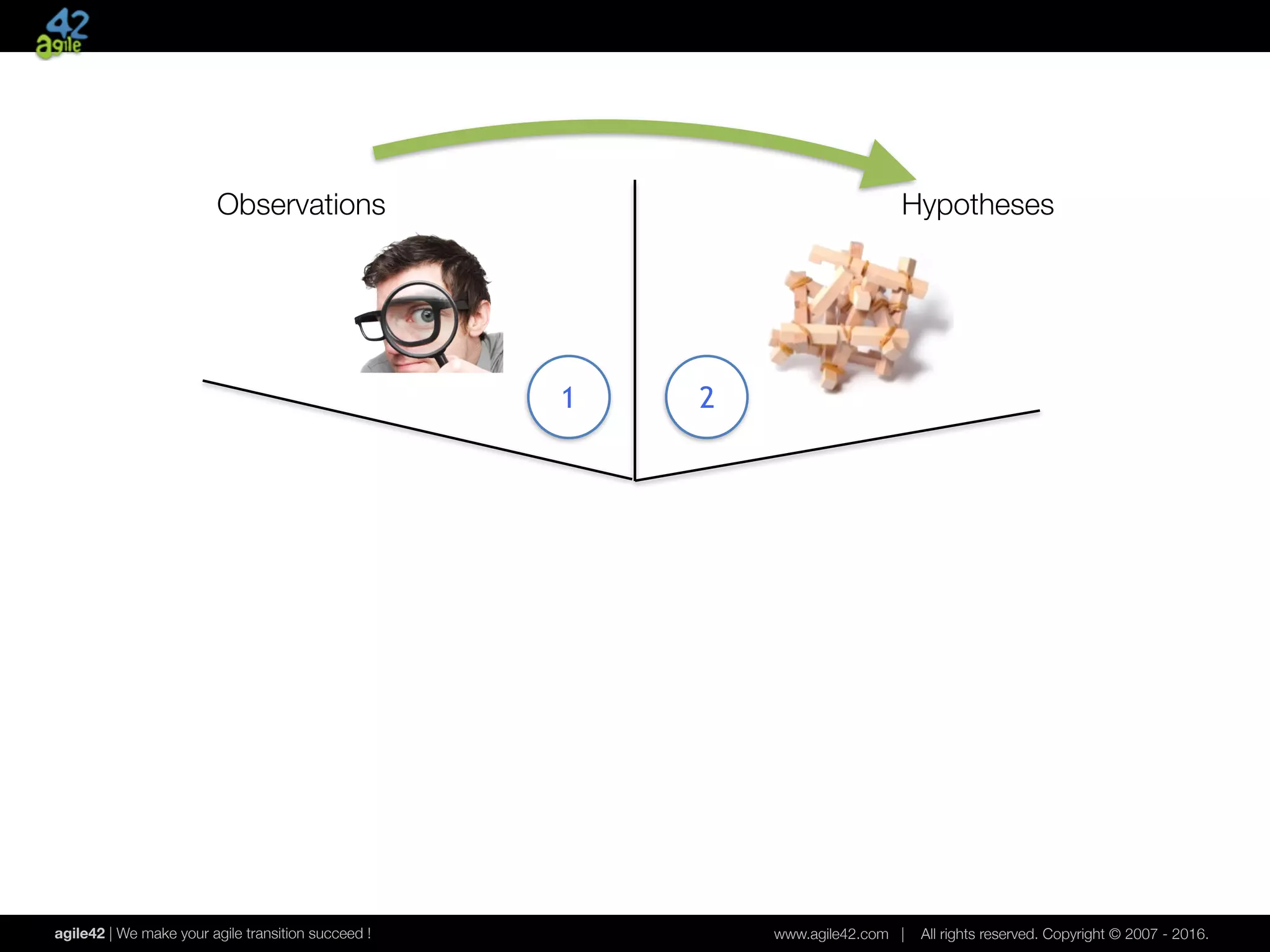 agile42 | We make your agile transition succeed ! www.agile42.com | All rights reserved. Copyright © 2007 - 2016.
Observations
1
Hypotheses
2
 