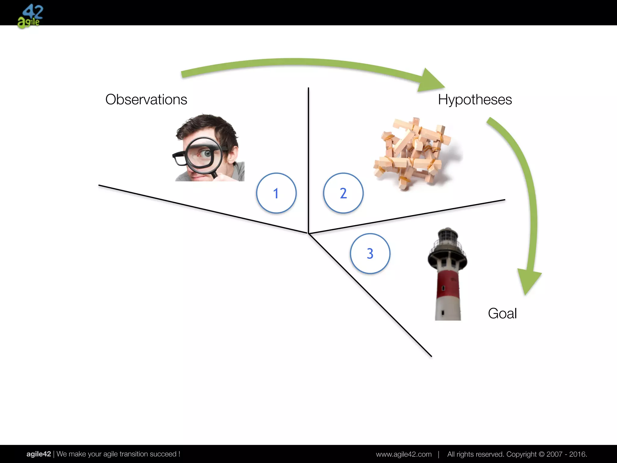agile42 | We make your agile transition succeed ! www.agile42.com | All rights reserved. Copyright © 2007 - 2016.
Observations
1
Hypotheses
2
Goal
3
 