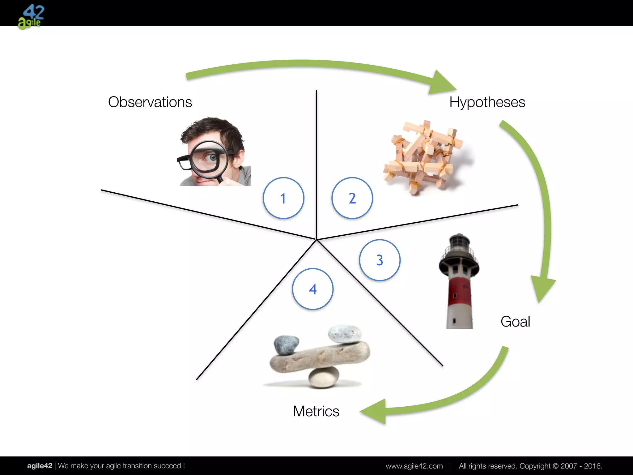 agile42 | We make your agile transition succeed ! www.agile42.com | All rights reserved. Copyright © 2007 - 2016.
Observations
1
Hypotheses
2
Goal
3
Metrics
4
 