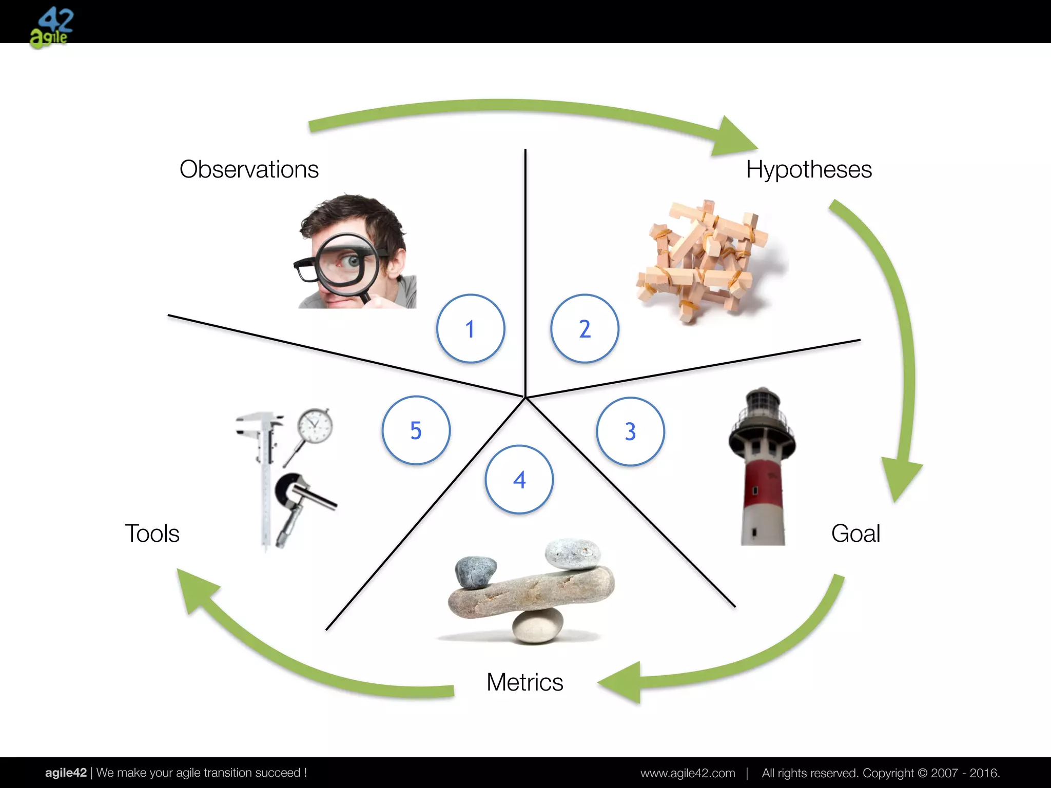agile42 | We make your agile transition succeed ! www.agile42.com | All rights reserved. Copyright © 2007 - 2016.
Observations
1
Hypotheses
2
Goal
3
Metrics
4
Tools
5
 