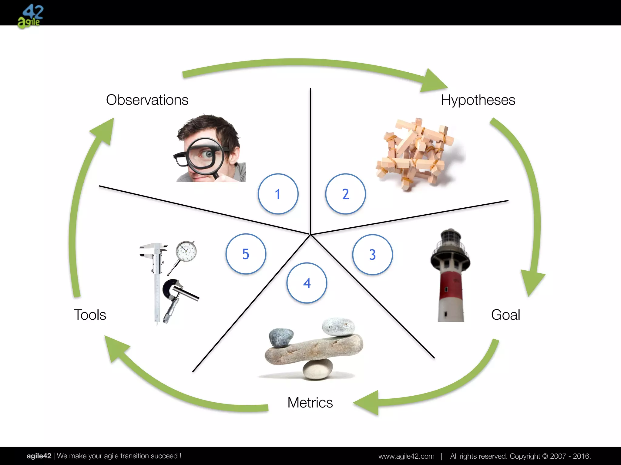 agile42 | We make your agile transition succeed ! www.agile42.com | All rights reserved. Copyright © 2007 - 2016.
Observations
1
Hypotheses
2
Goal
3
Metrics
4
Tools
5
 