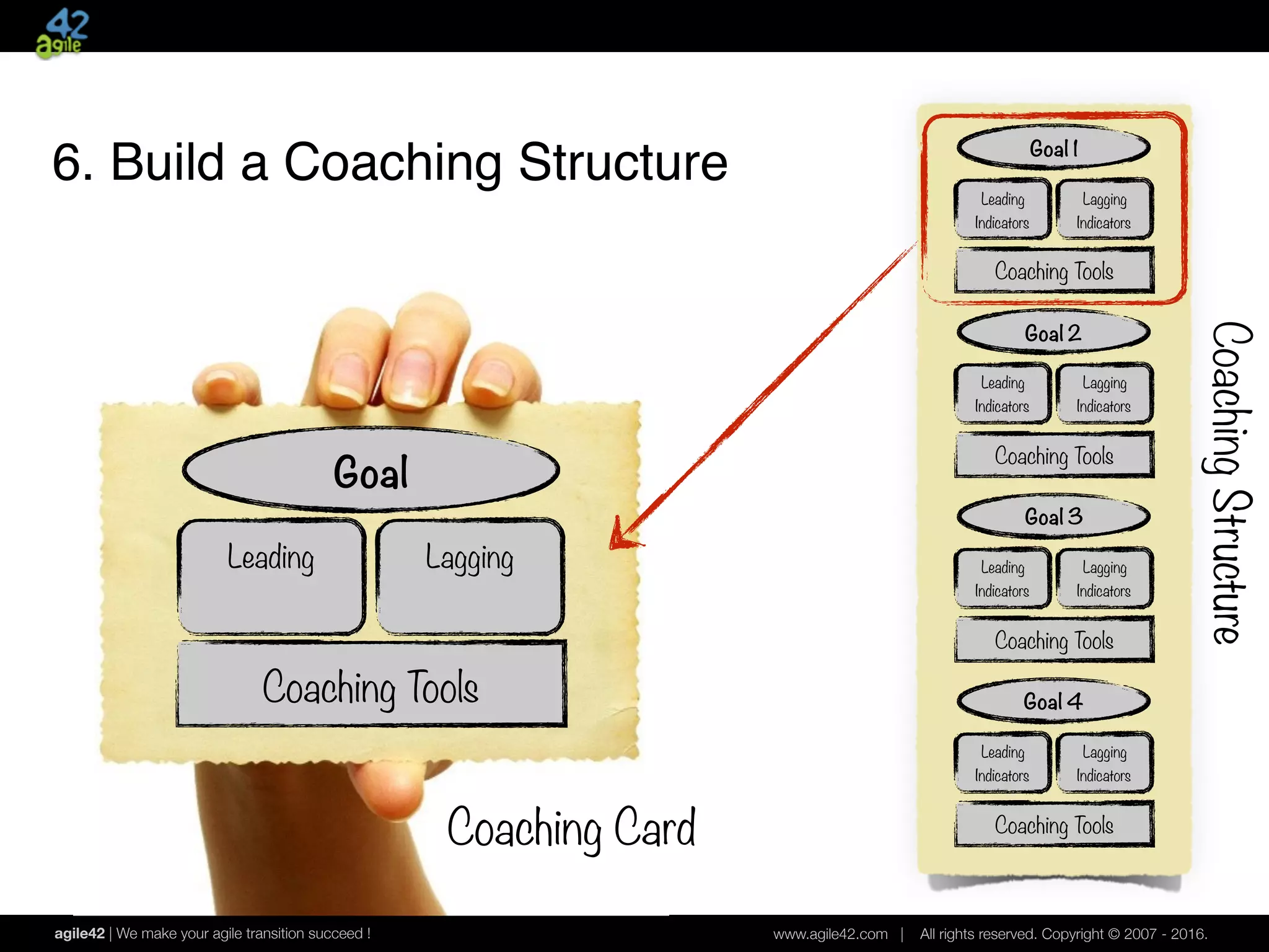 agile42 | We make your agile transition succeed ! www.agile42.com | All rights reserved. Copyright © 2007 - 2016.
Goal
Leading Lagging
Coaching Tools
Coaching Card
6. Build a Coaching Structure Goal 1
Leading
Indicators
Lagging
Indicators
Coaching Tools
Goal 2
Leading
Indicators
Lagging
Indicators
Coaching Tools
Goal 3
Leading
Indicators
Lagging
Indicators
Coaching Tools
Goal 4
Leading
Indicators
Lagging
Indicators
Coaching Tools
CoachingStructure
 