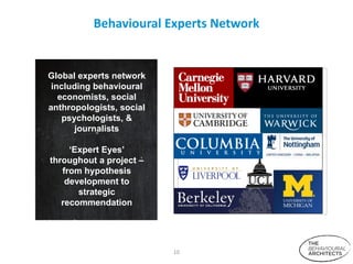 Behavioural Experts Network Global experts network including behavioural economists, social anthropologists, social psychologists, & journalists ‘ Expert Eyes’ throughout a project – from hypothesis development to strategic recommendation 