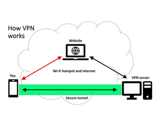 VPN server
Website
You
Secure tunnel
Wi-Fi hotspot and internet
How VPN
works
 