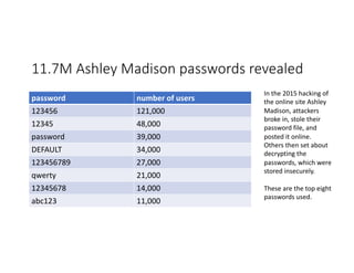 11.7M Ashley Madison passwords revealed
password number of users
123456 121,000
12345 48,000
password 39,000
DEFAULT 34,000
123456789 27,000
qwerty 21,000
12345678 14,000
abc123 11,000
In the 2015 hacking of
the online site Ashley
Madison, attackers
broke in, stole their
password file, and
posted it online.
Others then set about
decrypting the
passwords, which were
stored insecurely.
These are the top eight
passwords used.
 