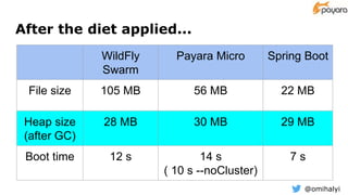 @omihalyi
After the diet applied...
WildFly
Swarm
Payara Micro Spring Boot
File size 105 MB 56 MB 22 MB
Heap size
(after GC)
28 MB 30 MB 29 MB
Boot time 12 s 14 s
( 10 s --noCluster)
7 s
 