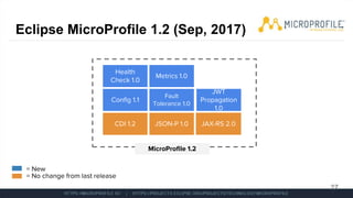 Eclipse MicroProfile 1.2 (Sep, 2017)
27
MicroProfile 1.2
= New
= No change from last release
JAX-RS 2.0JSON-P 1.0CDI 1.2
Config 1.1
Fault
Tolerance 1.0
JWT
Propagation
1.0
Health
Check 1.0
Metrics 1.0
 