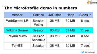@omihalyi
The MicroProfile demo in numbers
Vendor Service JAR size Heap Starts in
WebSphere LP Session
Voting
36 MB 30 MB 8 sec.
WildFly Swarm Session 93 MB 37 MB 11 sec.
Payara Micro Session
Schedule
33 MB 27 MB 8 sec.
TomEE Speaker 35 MB 30 MB 7 sec.
 