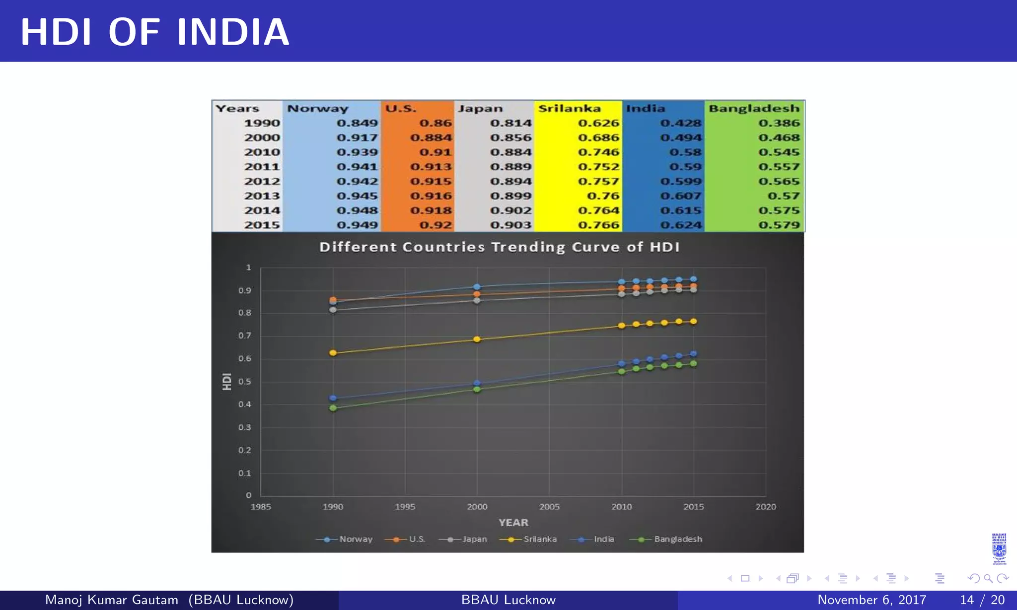 HDI OF INDIA
Manoj Kumar Gautam (BBAU Lucknow) BBAU Lucknow November 6, 2017 14 / 20
 