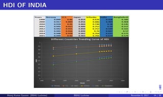 HDI OF INDIA
Manoj Kumar Gautam (BBAU Lucknow) BBAU Lucknow November 6, 2017 14 / 20
 