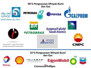 90 % Penguasaan Minyak Bumi dan Gas10 % Penguasaan Minyak Bumi dan Gas