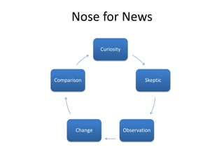 Nose for News
Curiosity

Comparison

Change

Skeptic

Observation

 