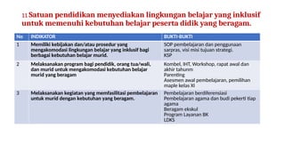 11 Satuan pendidikan menyediakan lingkungan belajar yang inklusif
untuk memenuhi kebutuhan belajar peserta didik yang beragam.
No INDIKATOR BUKTI-BUKTI
1 Memiliki kebijakan dan/atau prosedur yang
mengakomodasi lingkungan belajar yang inklusif bagi
berbagai kebutuhan belajar murid.
SOP pembelajaran dan penggunaan
sarpras, visi misi tujuan strategi.
KSP
2 Melaksanakan program bagi pendidik, orang tua/wali,
dan murid untuk mengakomodasi kebutuhan belajar
murid yang beragam
Kombel, IHT, Workshop, rapat awal dan
akhir tahunm
Parenting
Asesmen awal pembelajaran, pemilihan
maple kelas XI
3 Melaksanakan kegiatan yang memfasilitasi pembelajaran
untuk murid dengan kebutuhan yang beragam.
Pembelajaran berdiferensiasi
Pembelajaran agama dan budi pekerti tiap
agama
Beragam ekskul
Program Layanan BK
LDKS
 