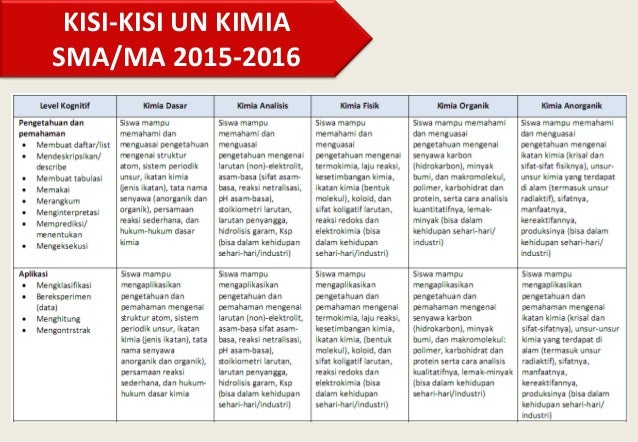 Bedah Kisi Kisi Un Kimia Sma Ma 2015 2016